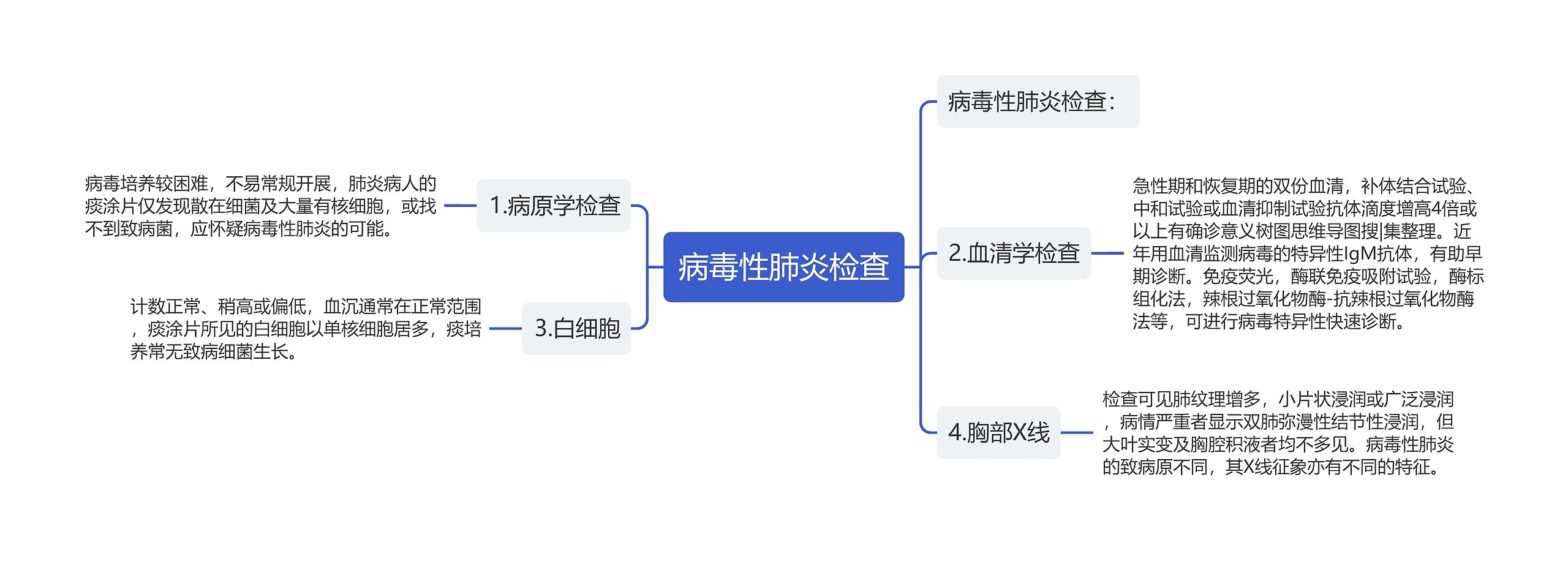 病毒性肺炎检查思维导图