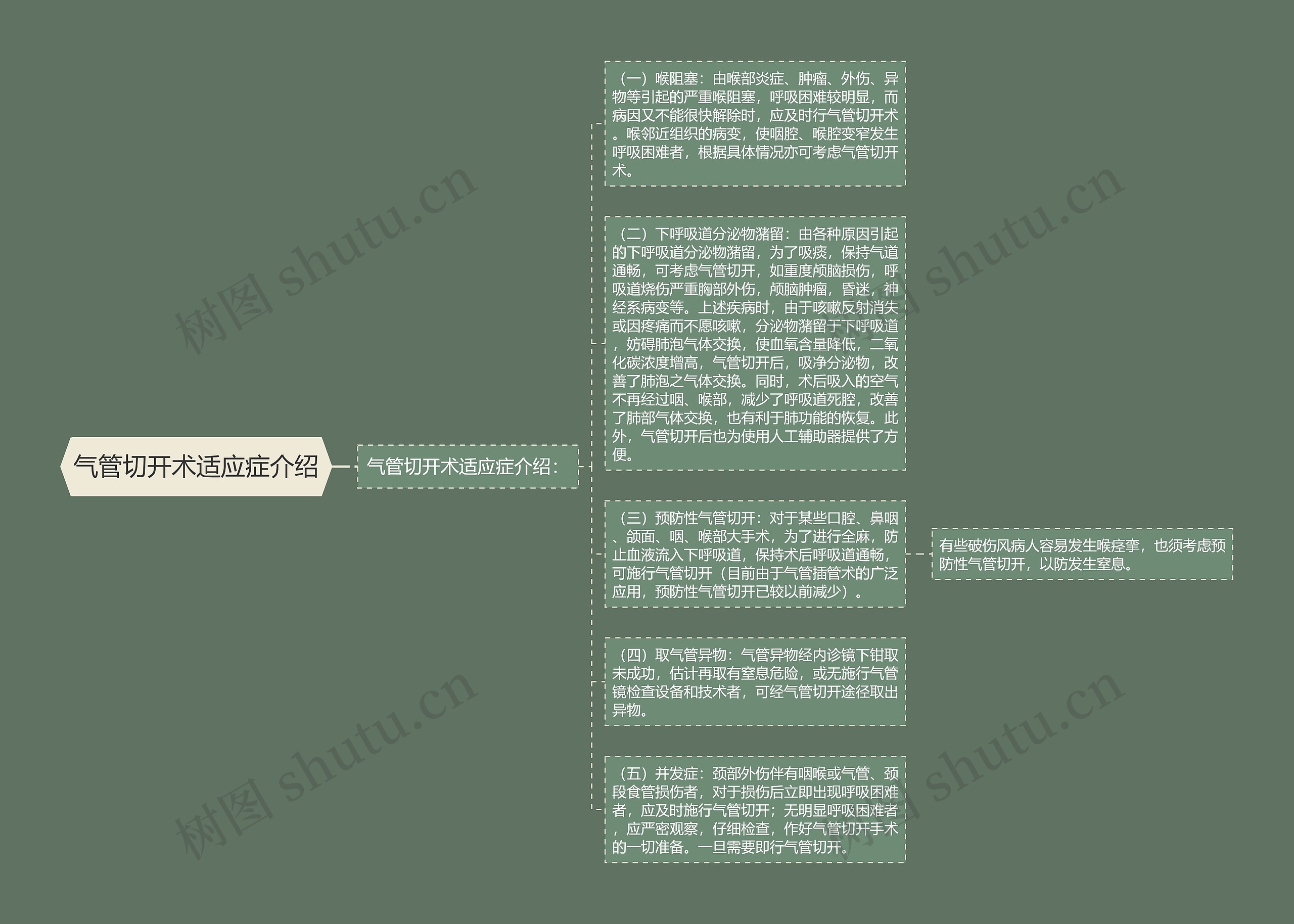 气管切开术适应症介绍思维导图