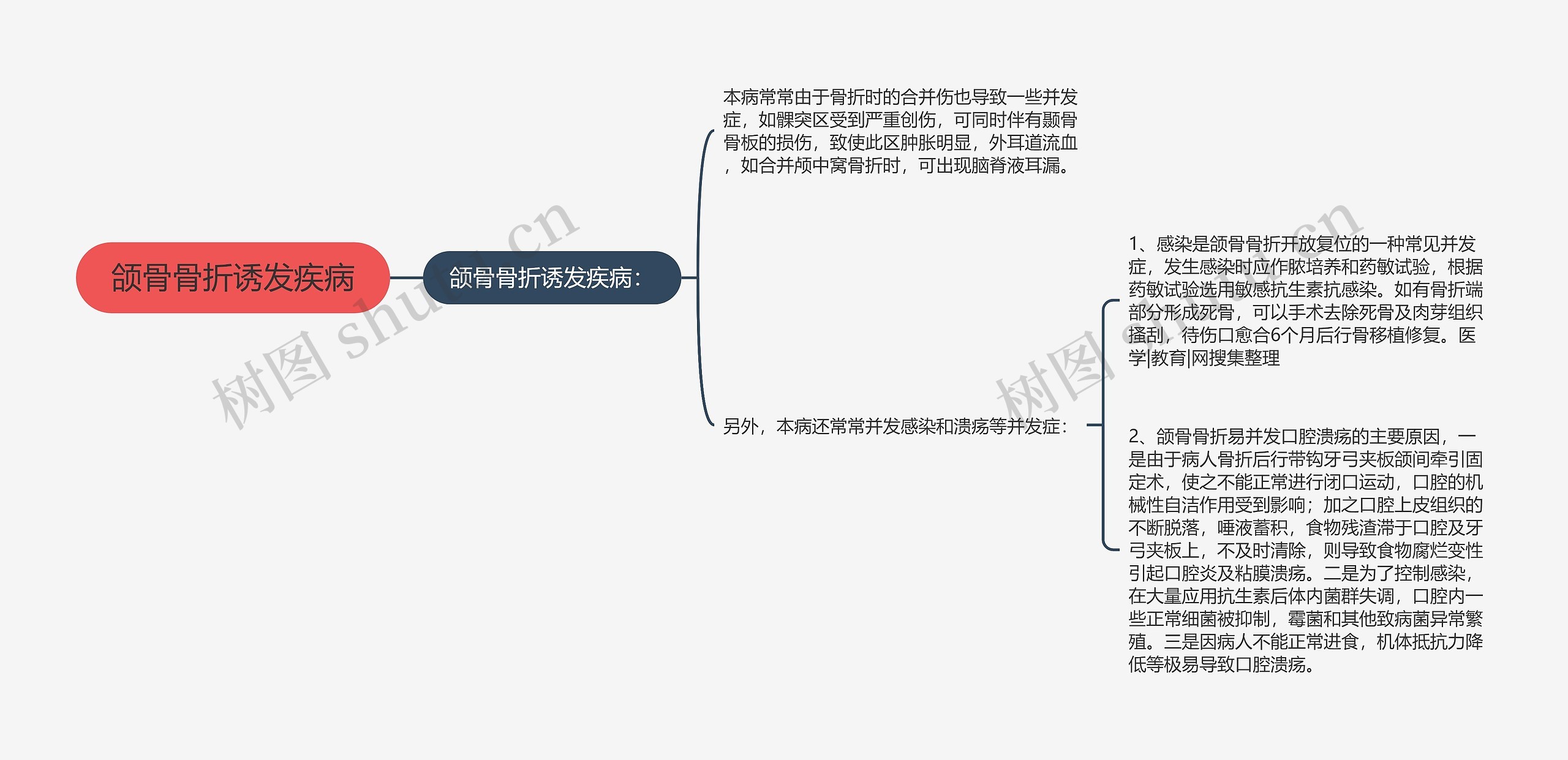 颌骨骨折诱发疾病