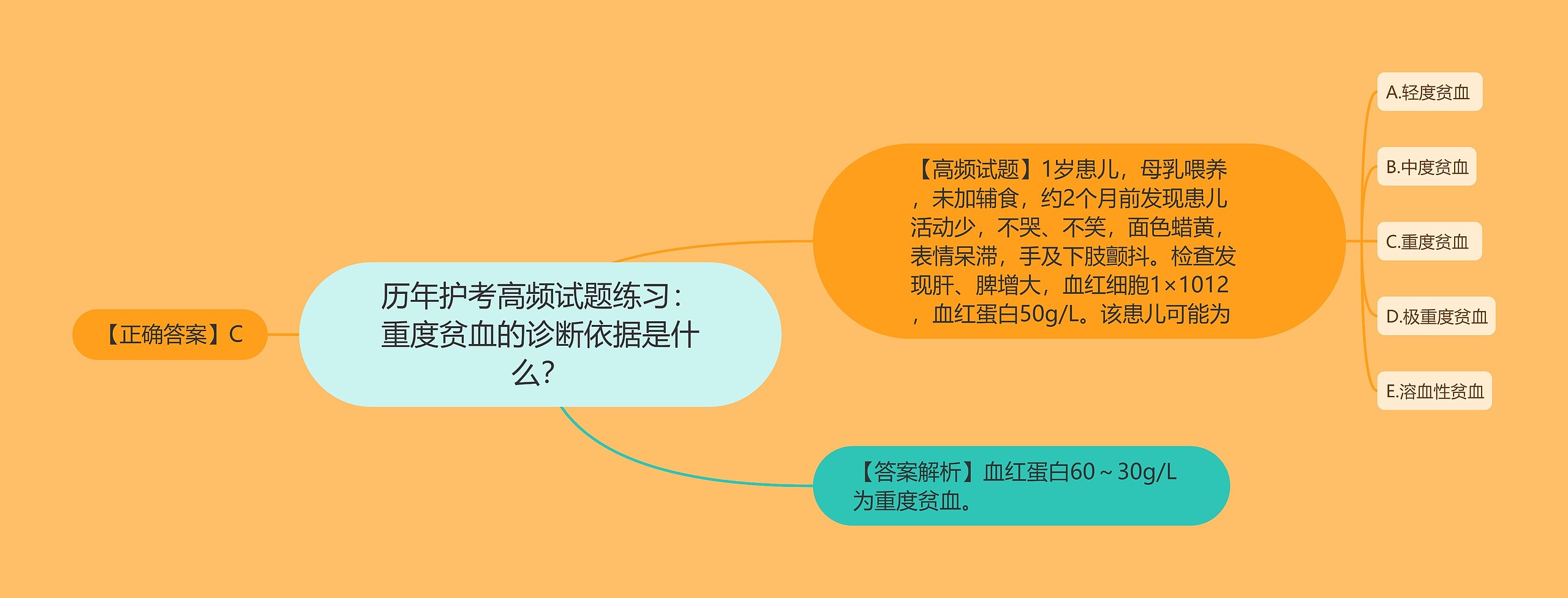 历年护考高频试题练习：重度贫血的诊断依据是什么？