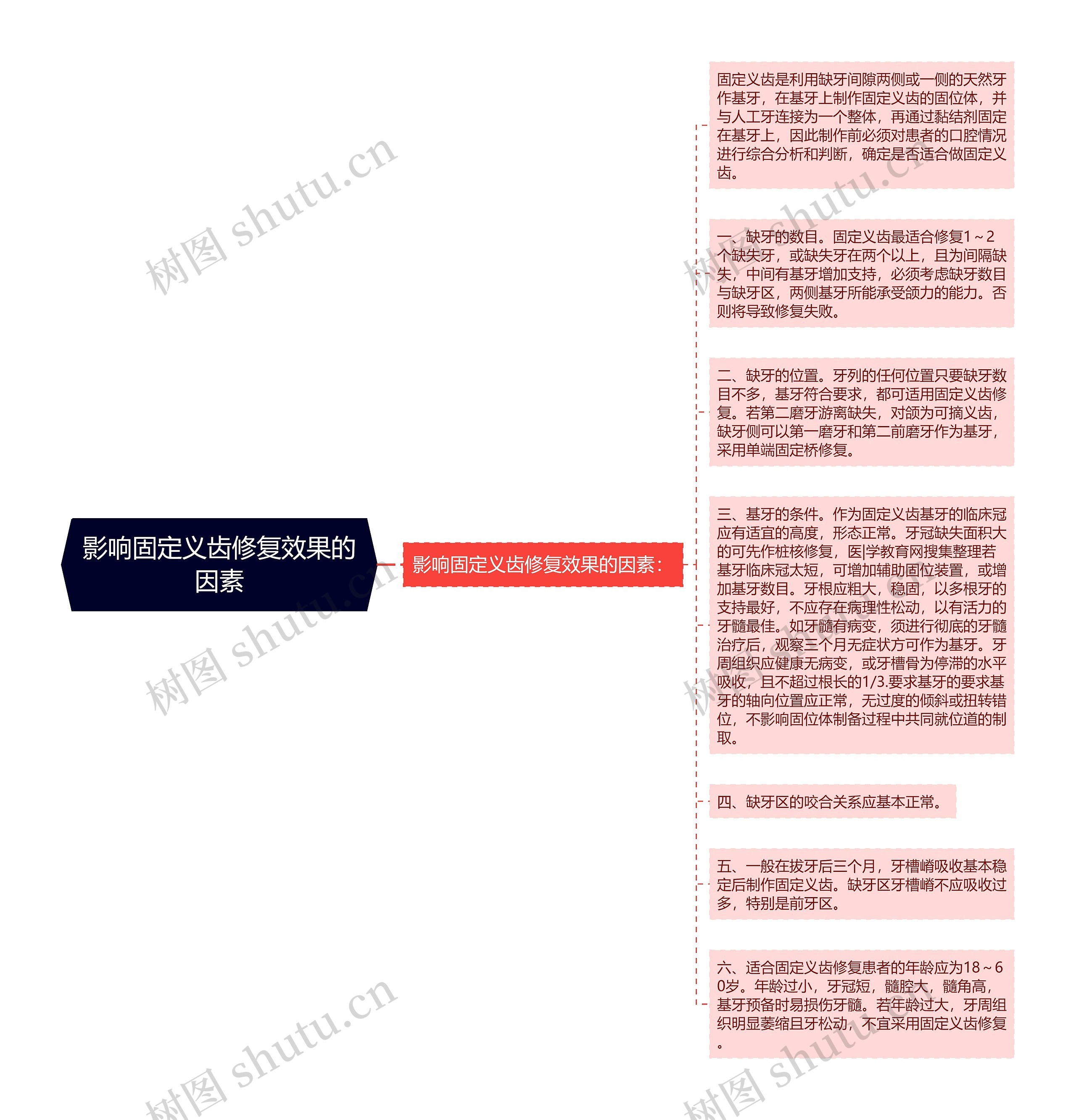 影响固定义齿修复效果的因素思维导图