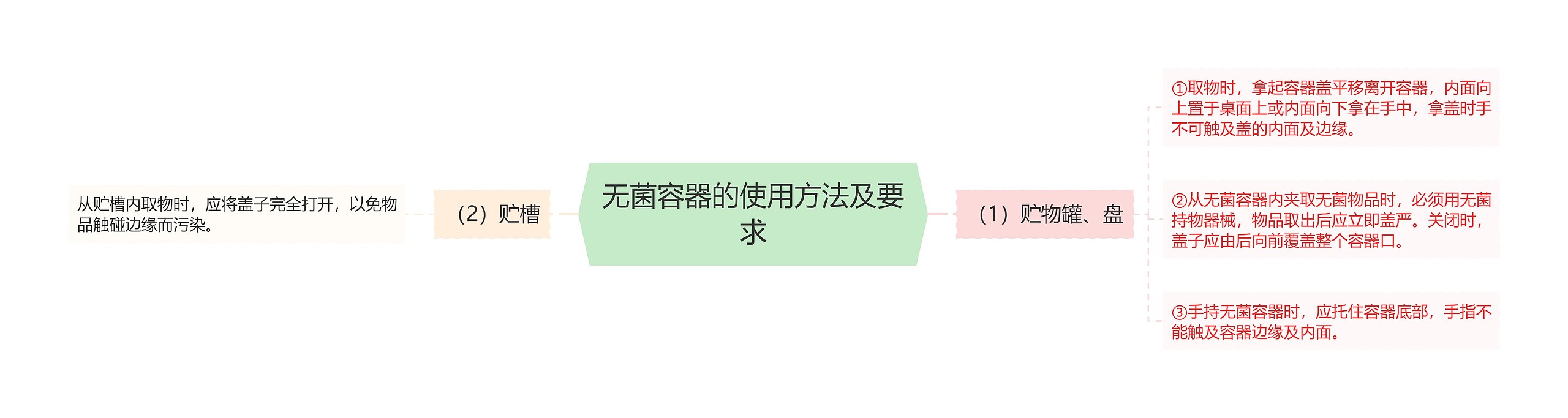 无菌容器的使用方法及要求 无菌容器的使用方法及要求