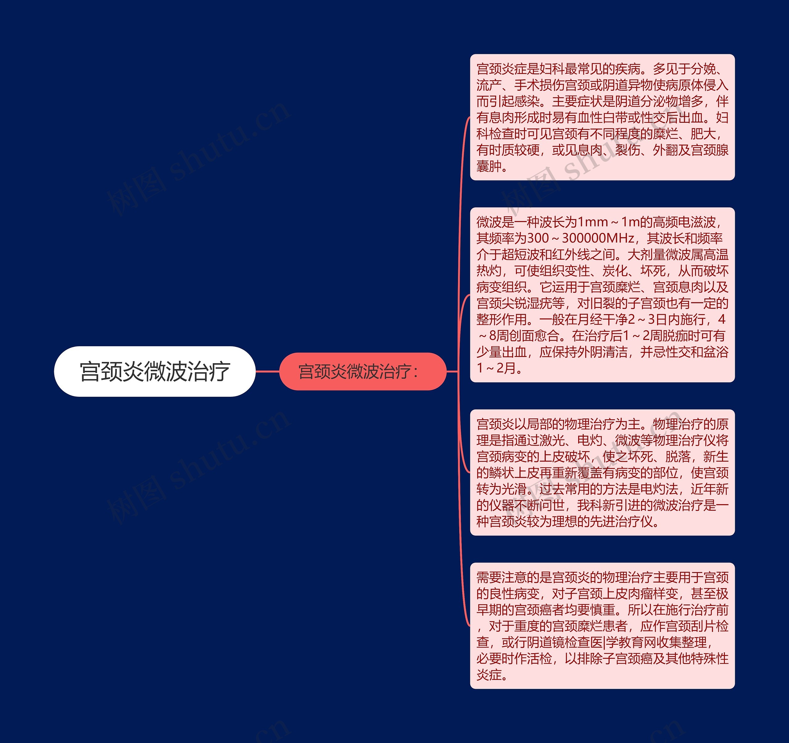 宫颈炎微波治疗思维导图