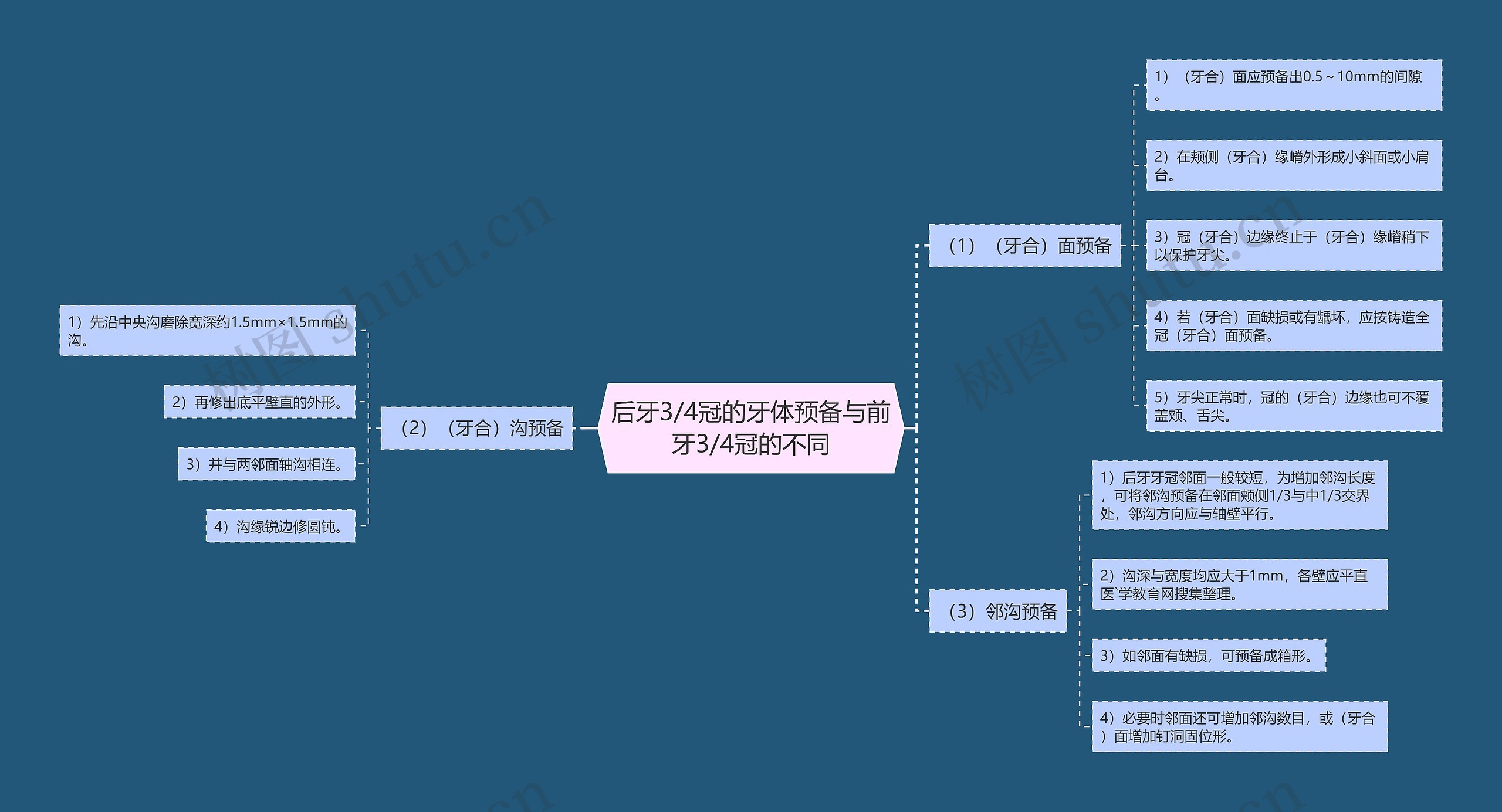 后牙3/4冠的牙体预备与前牙3/4冠的不同 后牙3/4冠的牙体预备与前牙3/4冠的不同