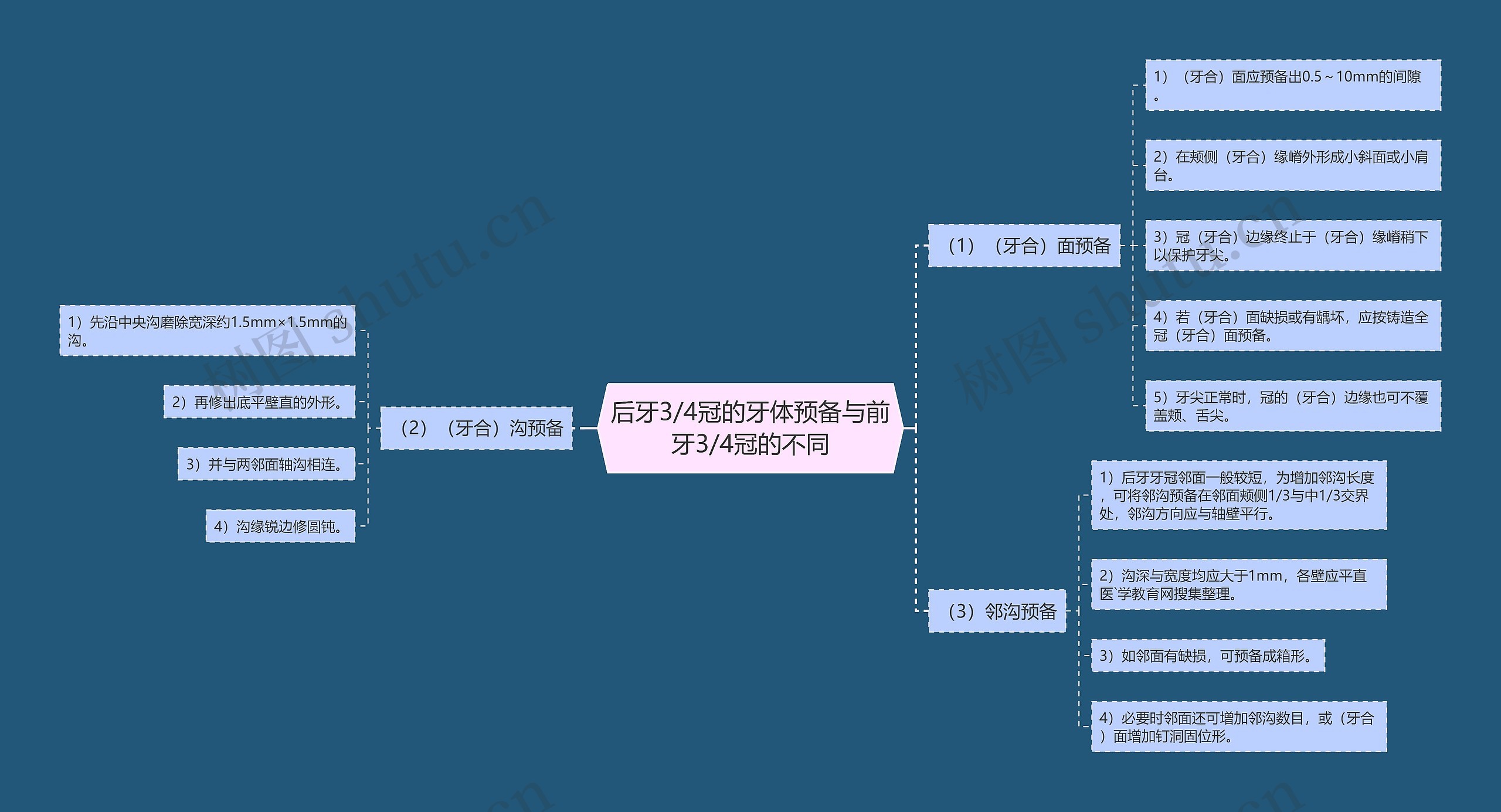后牙3/4冠的牙体预备与前牙3/4冠的不同思维导图