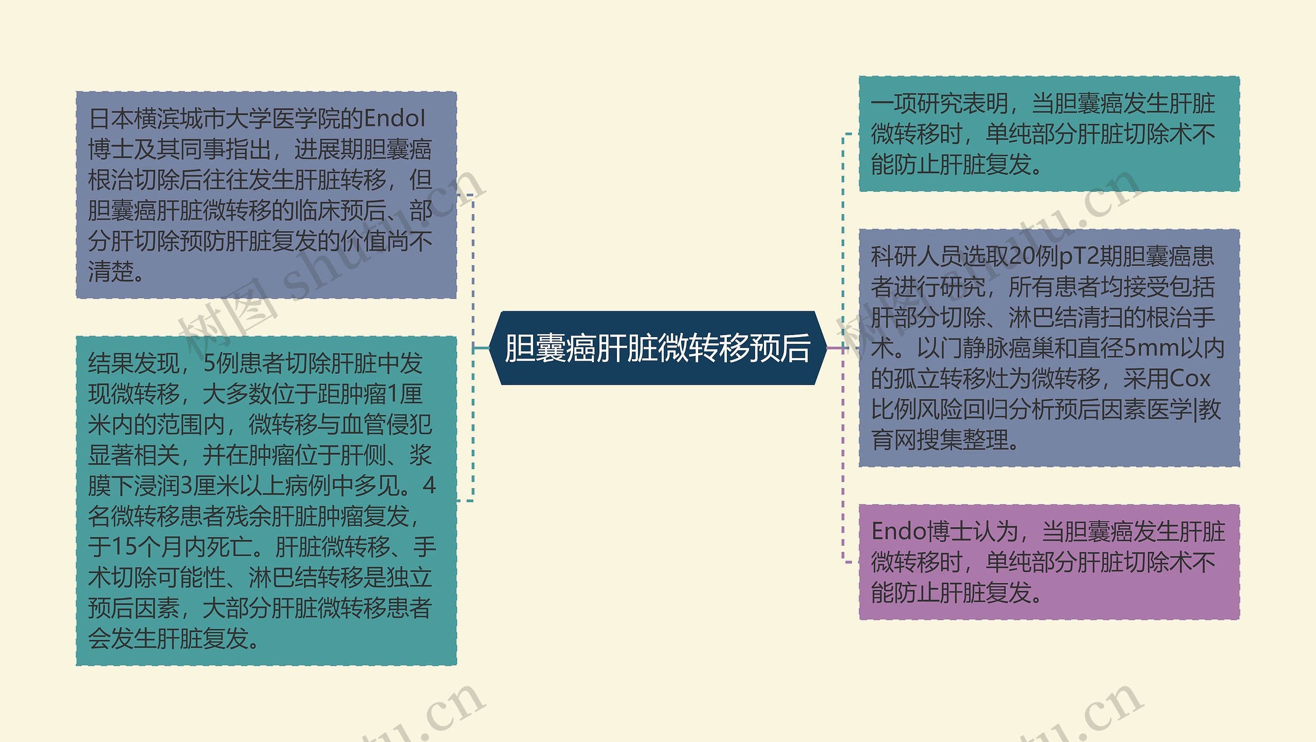 胆囊癌肝脏微转移预后思维导图