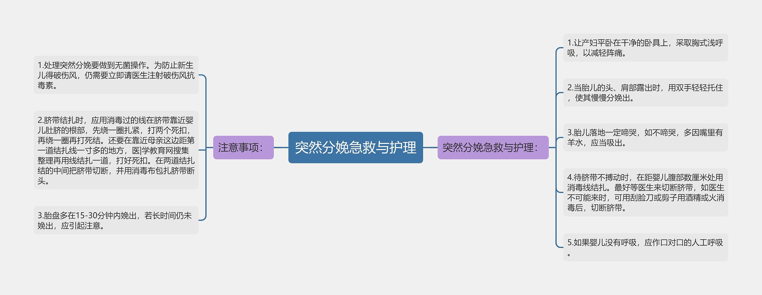 突然分娩急救与护理 突然分娩急救与护理