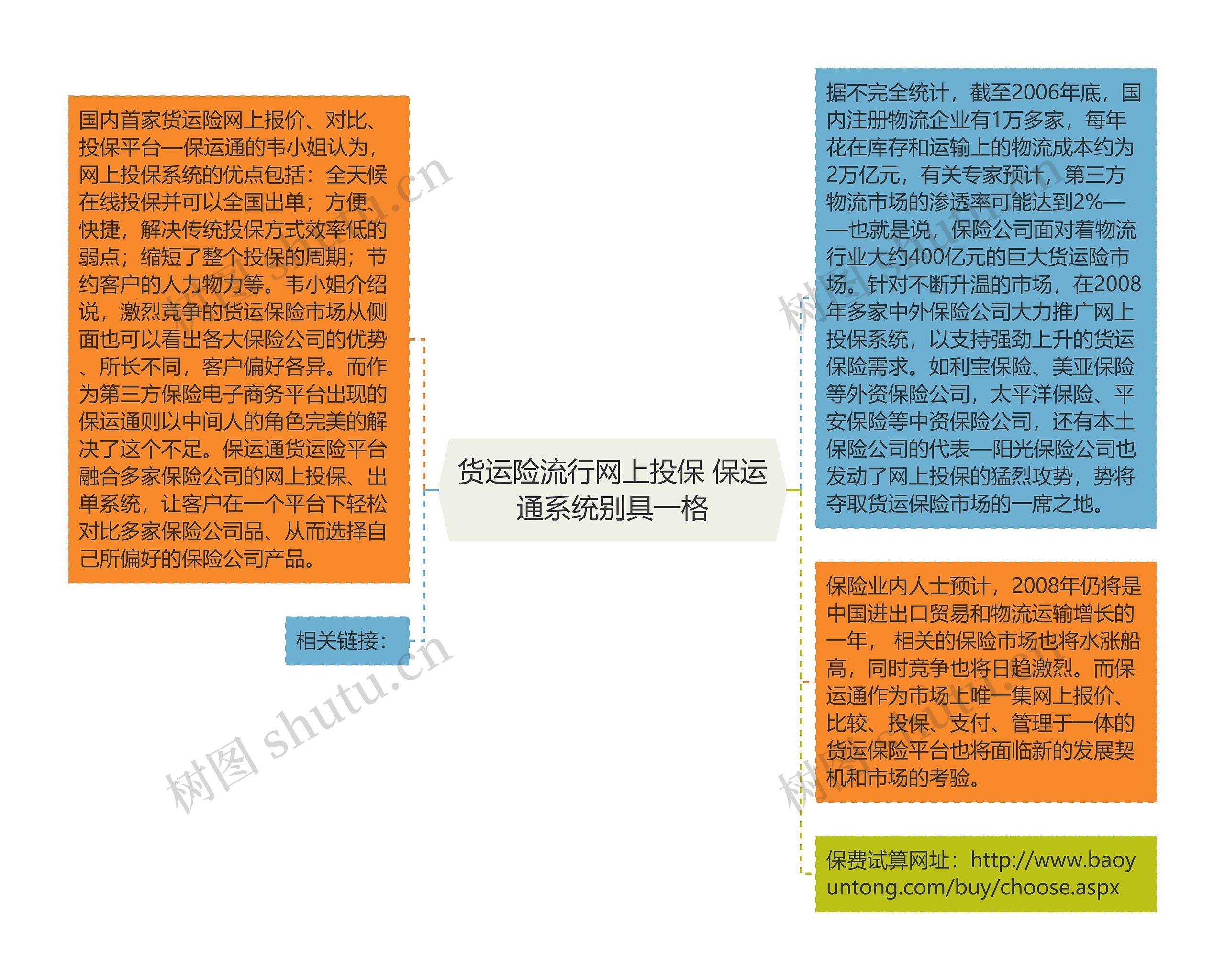 货运险流行网上投保 保运通系统别具一格思维导图