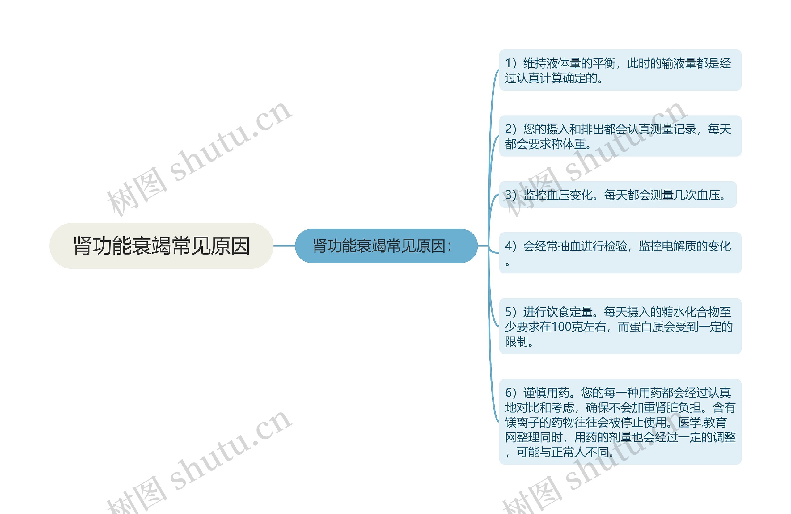 肾功能衰竭常见原因思维导图