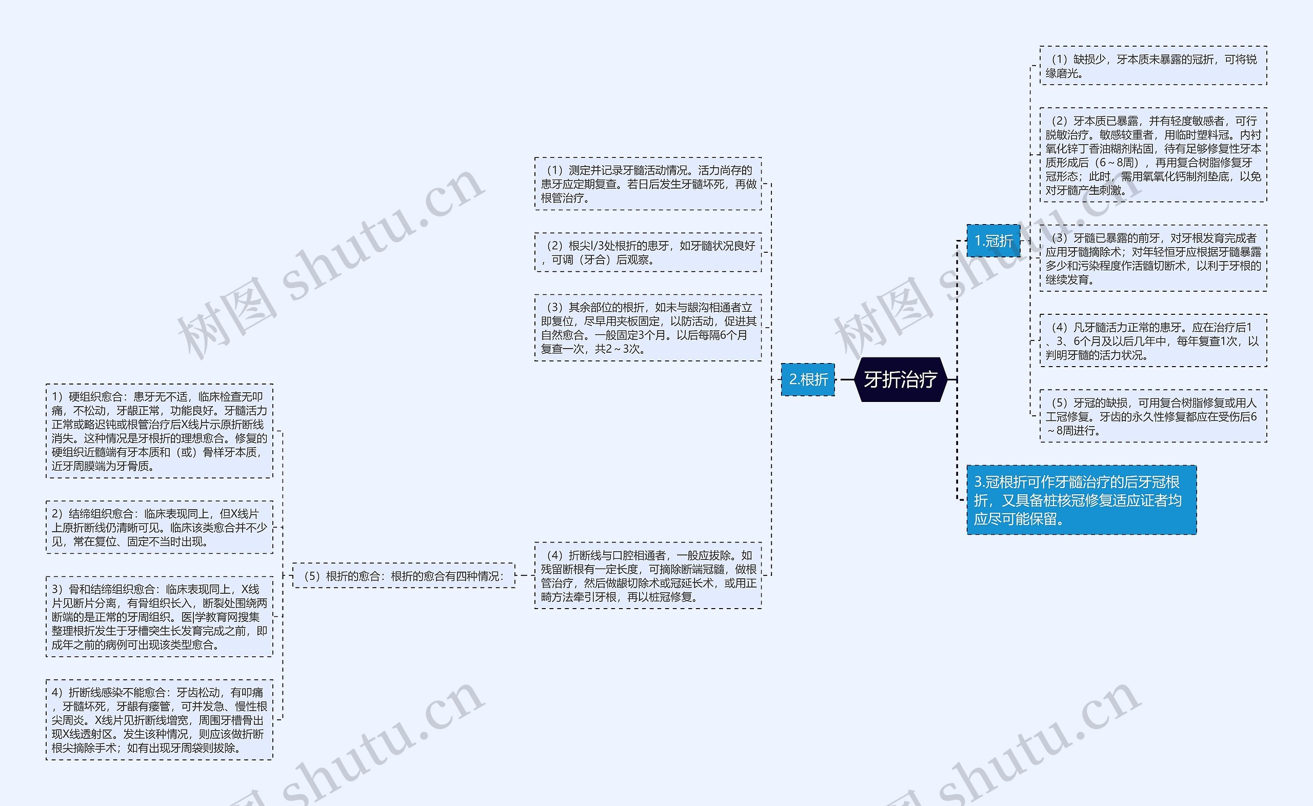 牙折治疗思维导图