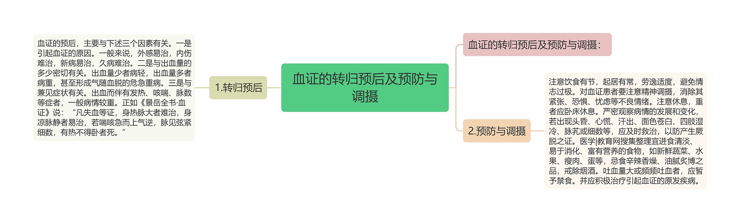 血证的转归预后及预防与调摄思维导图