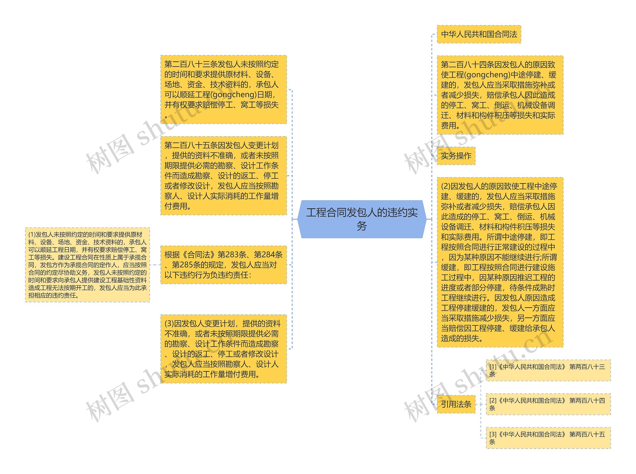 工程合同发包人的违约实务