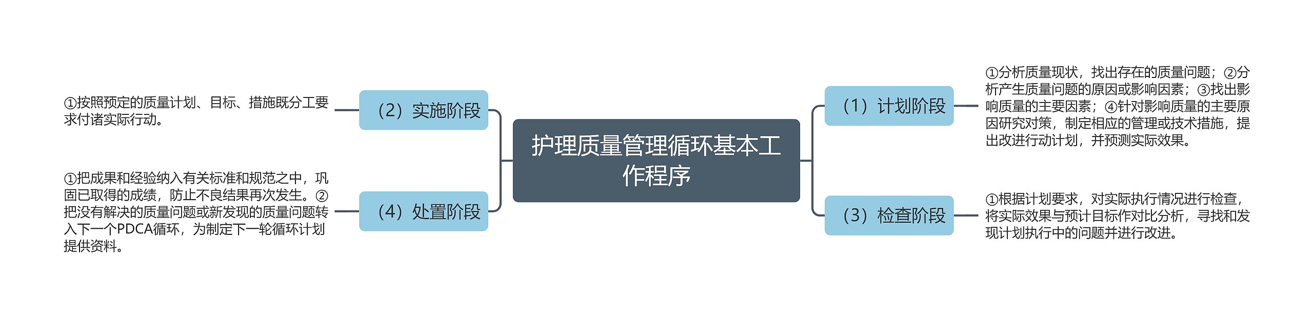 护理质量管理循环基本工作程序