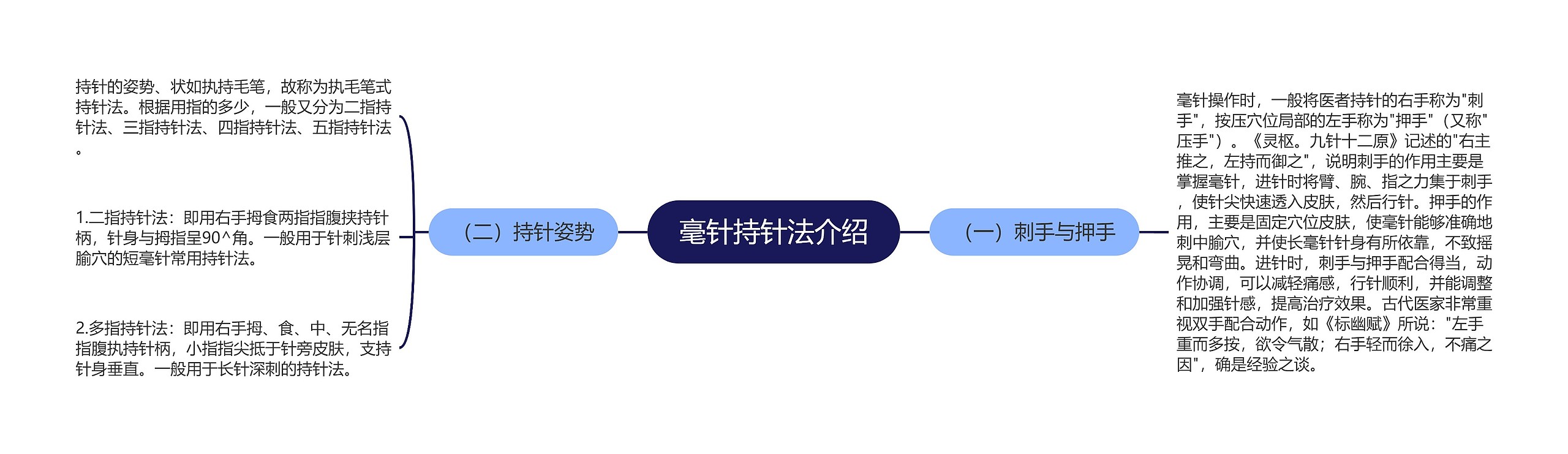 毫针持针法介绍思维导图