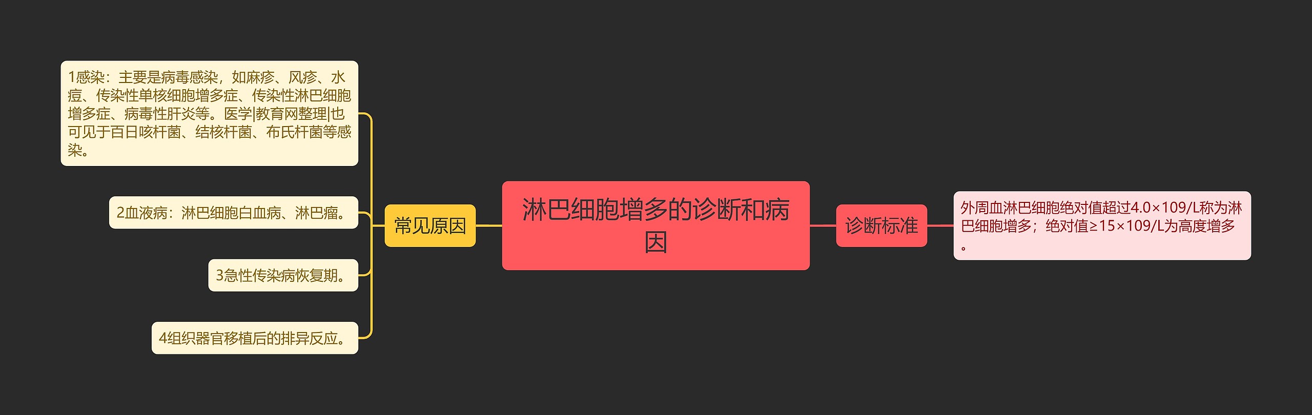 淋巴细胞增多的诊断和病因思维导图