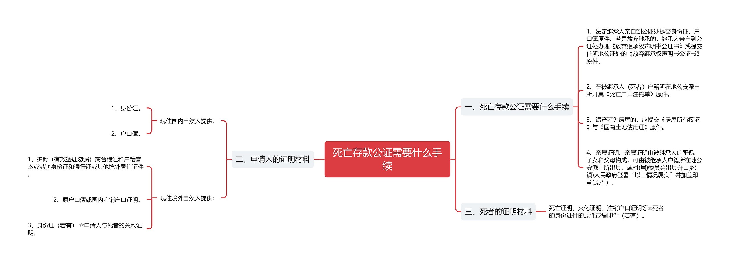 死亡存款公证需要什么手续思维导图