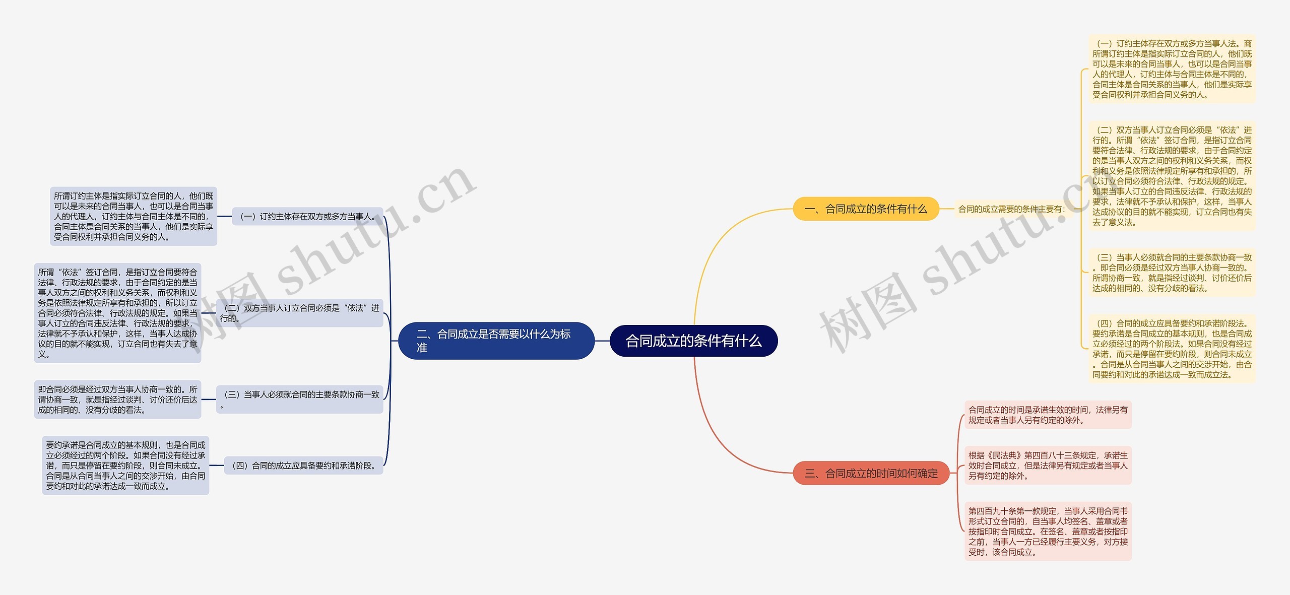 合同成立的条件有什么思维导图