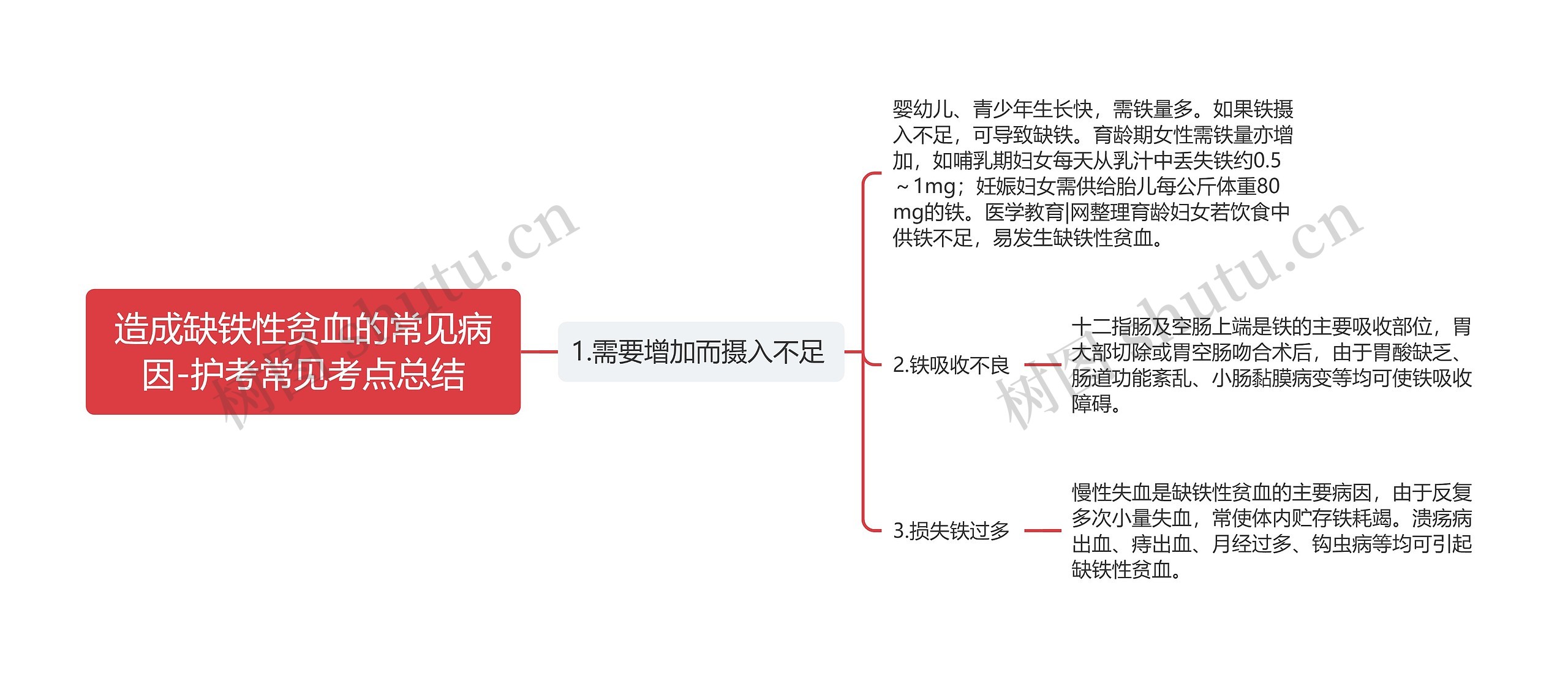 造成缺铁性贫血的常见病因-护考常见考点总结思维导图