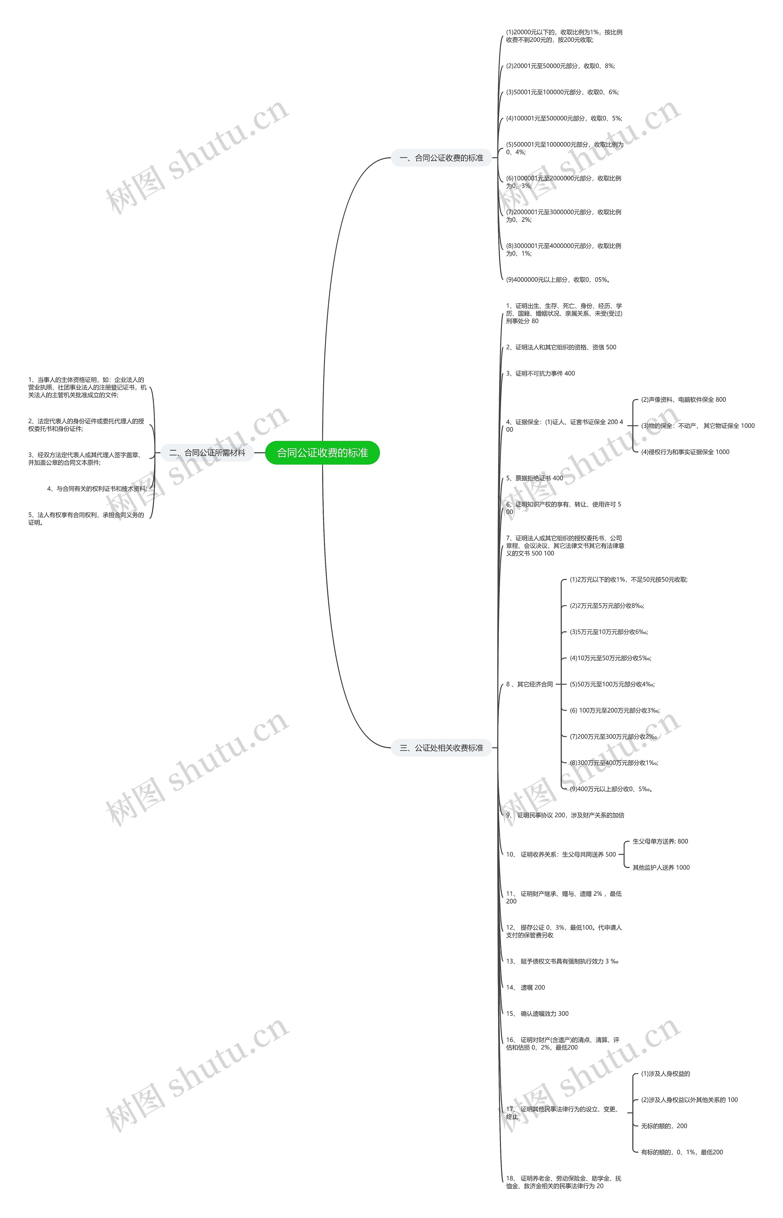 合同公证收费的标准思维导图