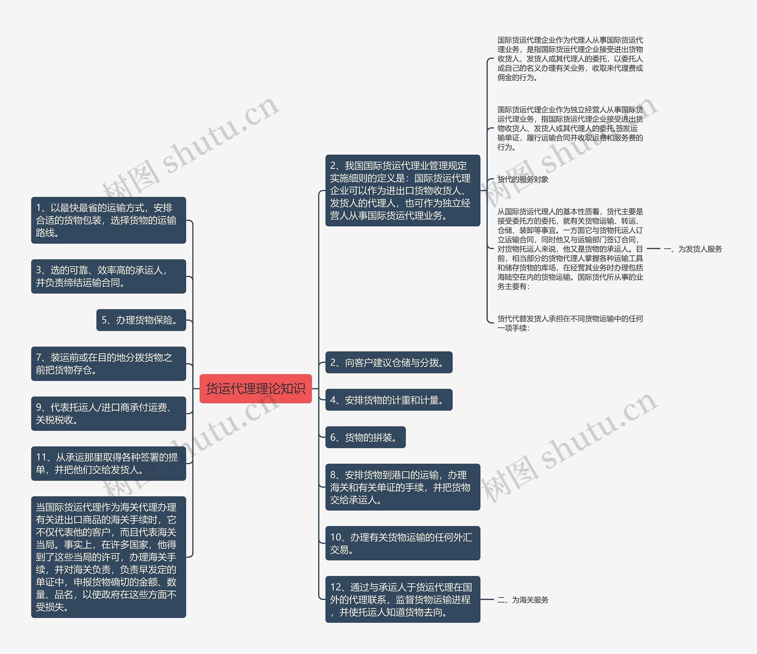 货运代理理论知识思维导图