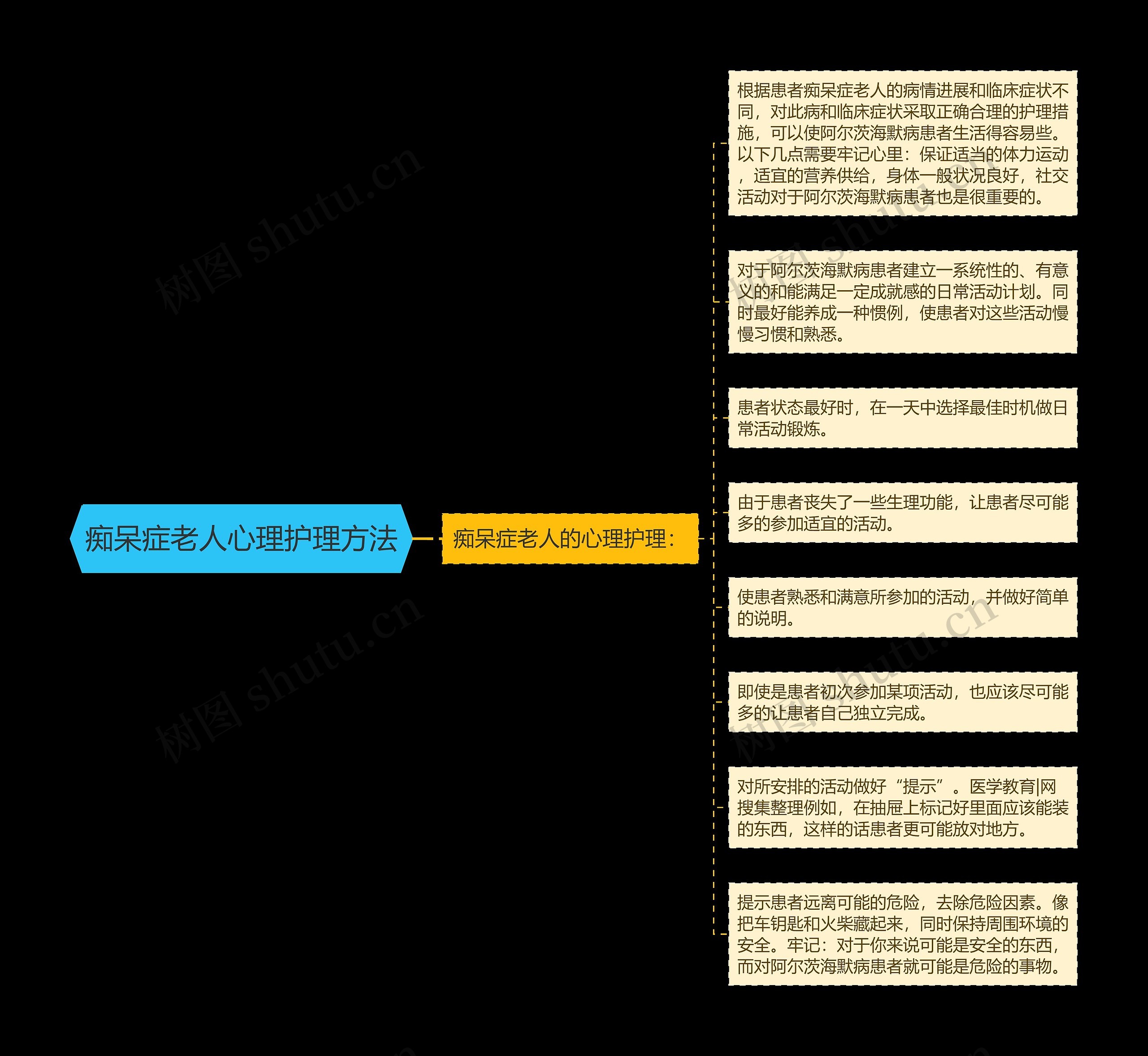 痴呆症老人心理护理方法思维导图