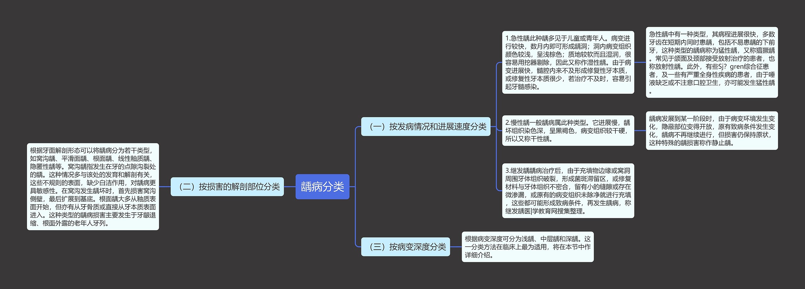 龋病分类