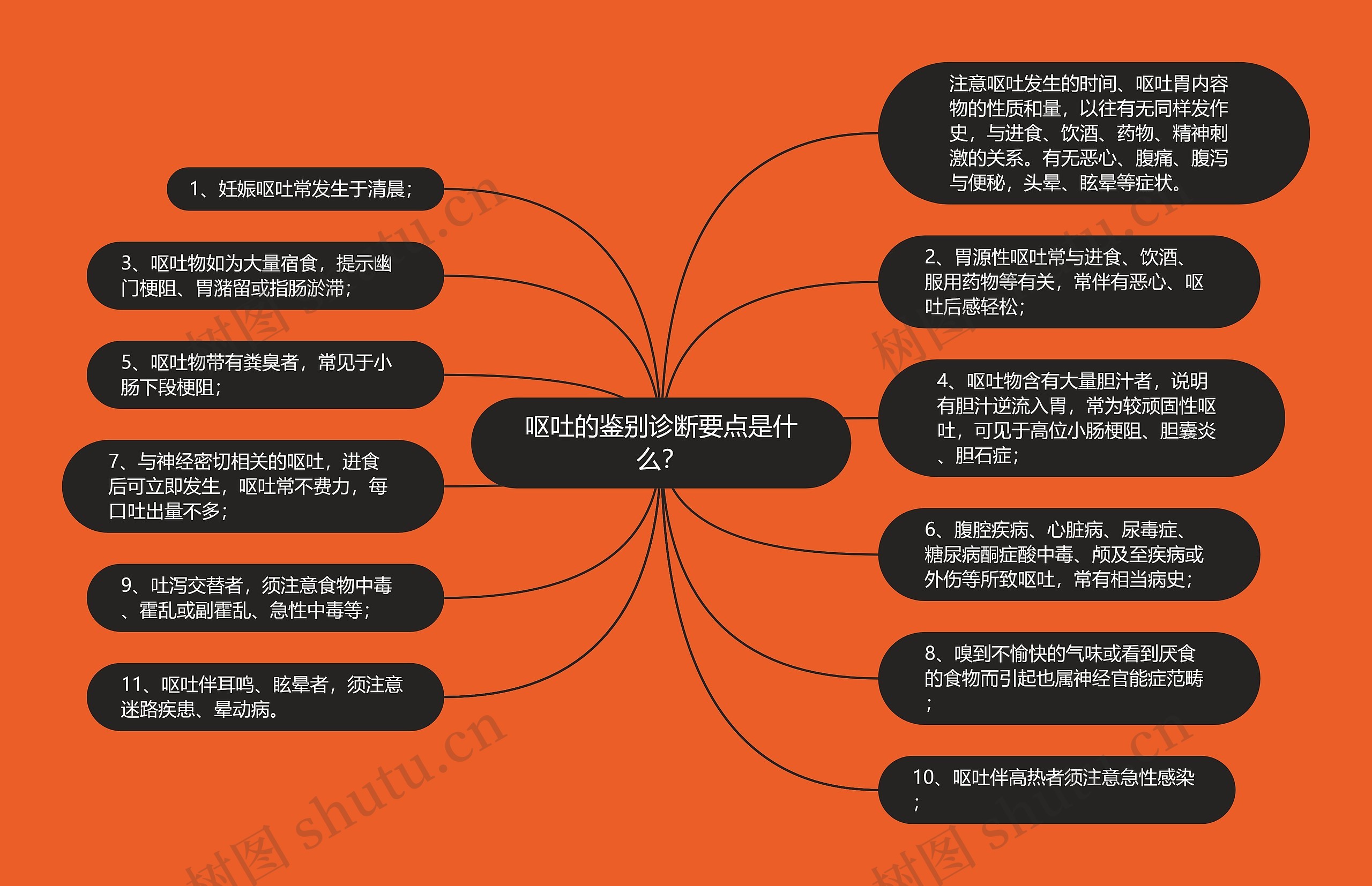 呕吐的鉴别诊断要点是什么？思维导图