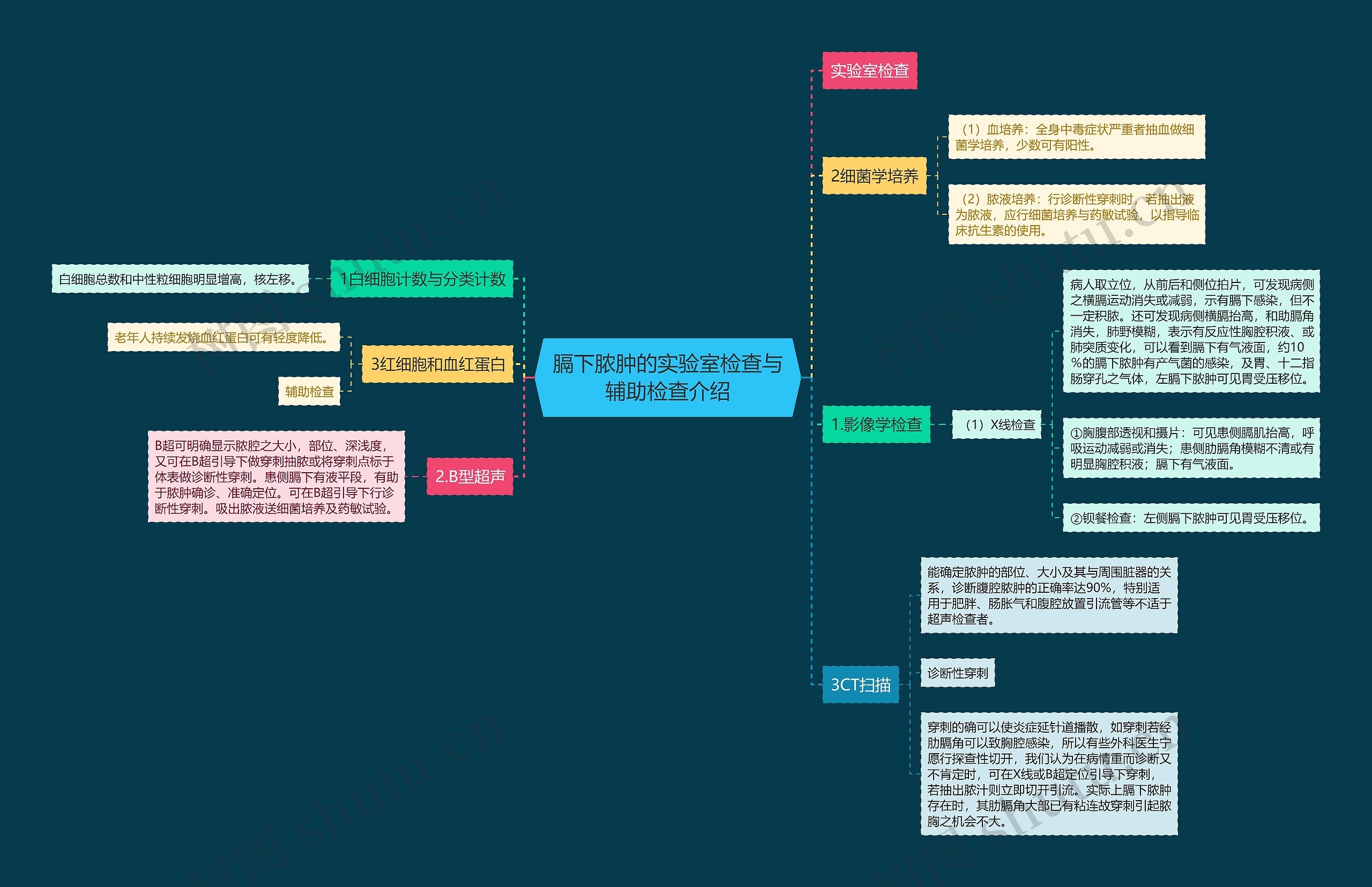 膈下脓肿的实验室检查与辅助检查介绍 膈下脓肿的实验室检查与辅助检查介绍