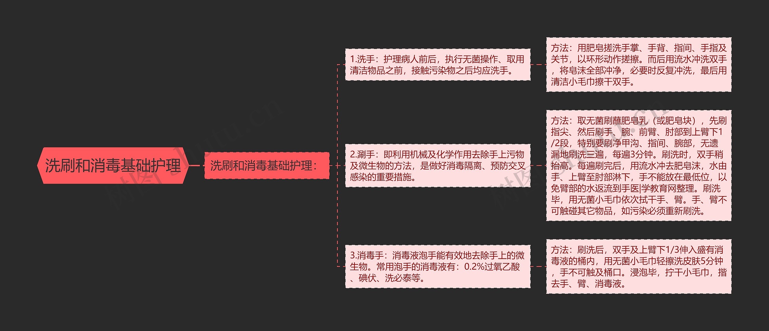 洗刷和消毒基础护理思维导图