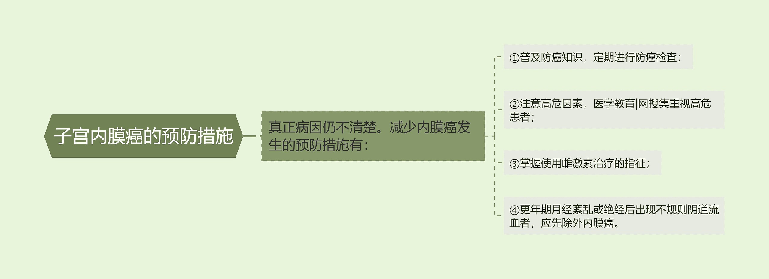 子宫内膜癌的预防措施思维导图