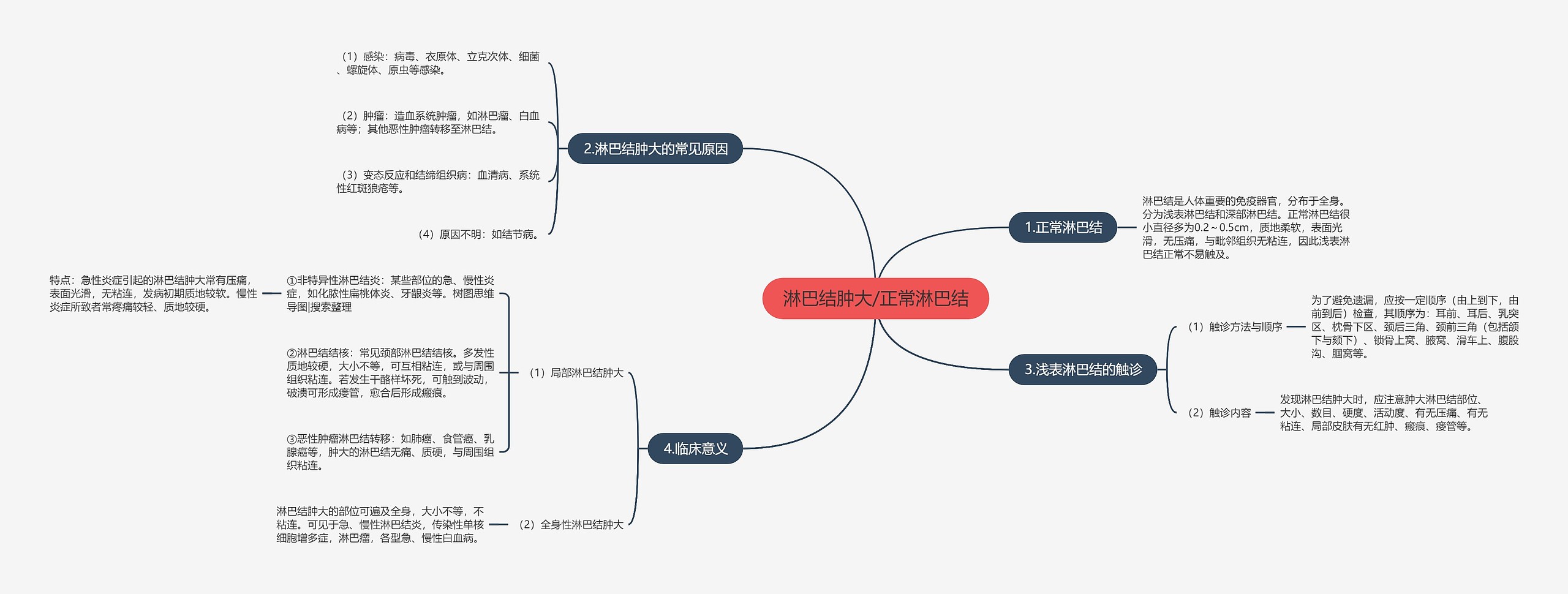 淋巴结肿大/正常淋巴结 淋巴结肿大/正常淋巴结