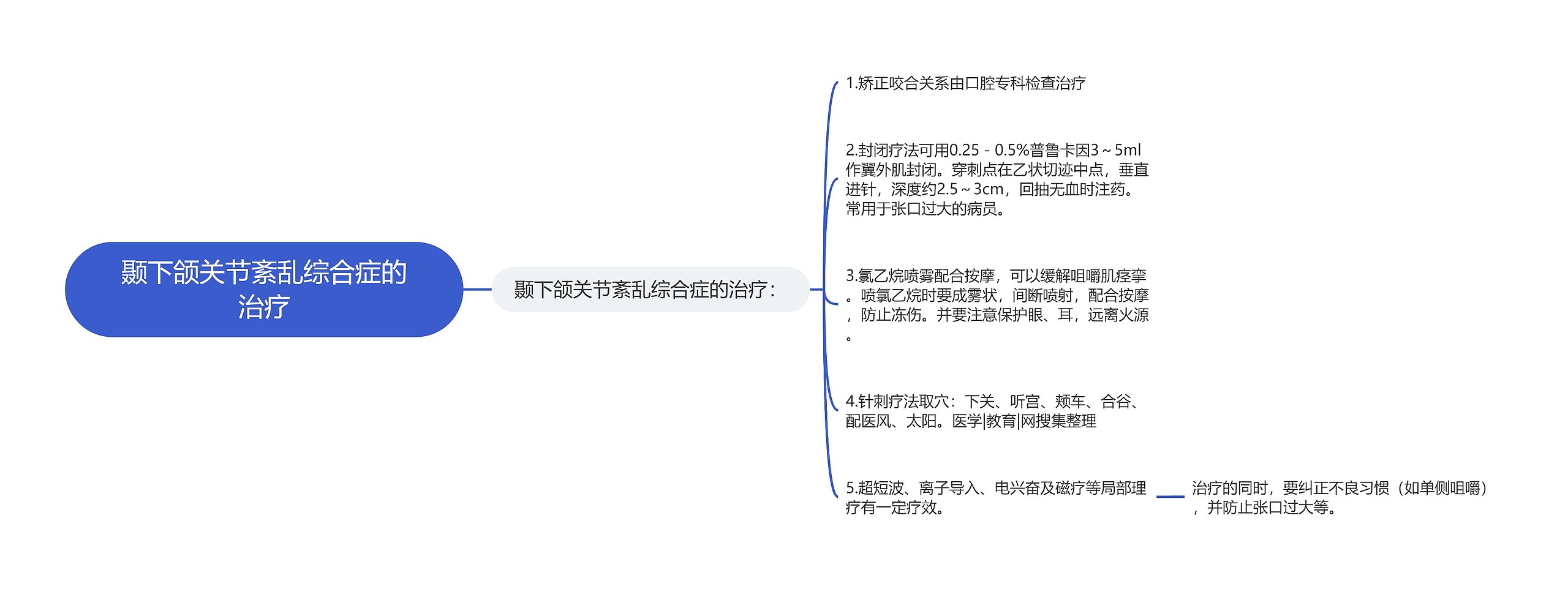 颞下颌关节紊乱综合症的治疗思维导图