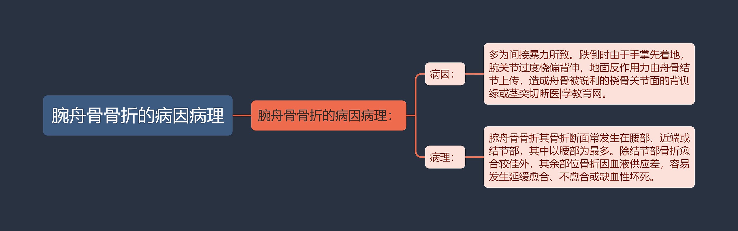 腕舟骨骨折的病因病理思维导图