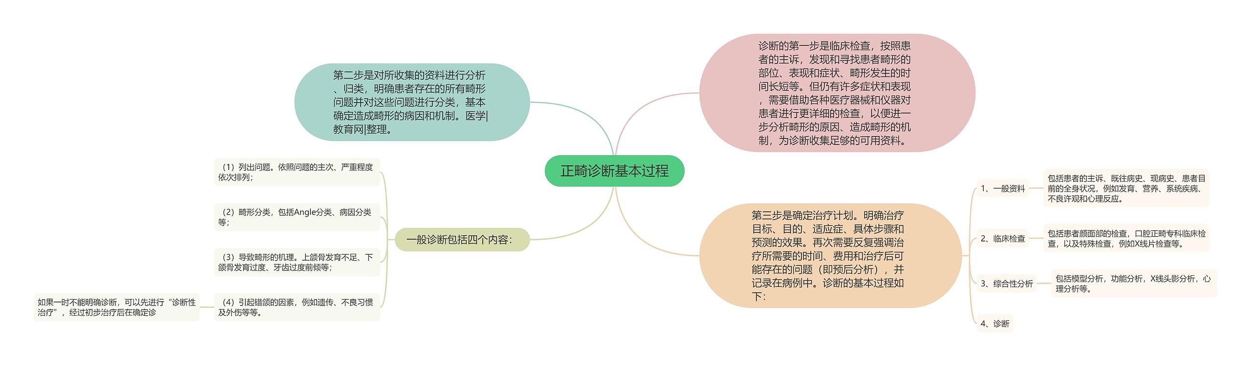 正畸诊断基本过程