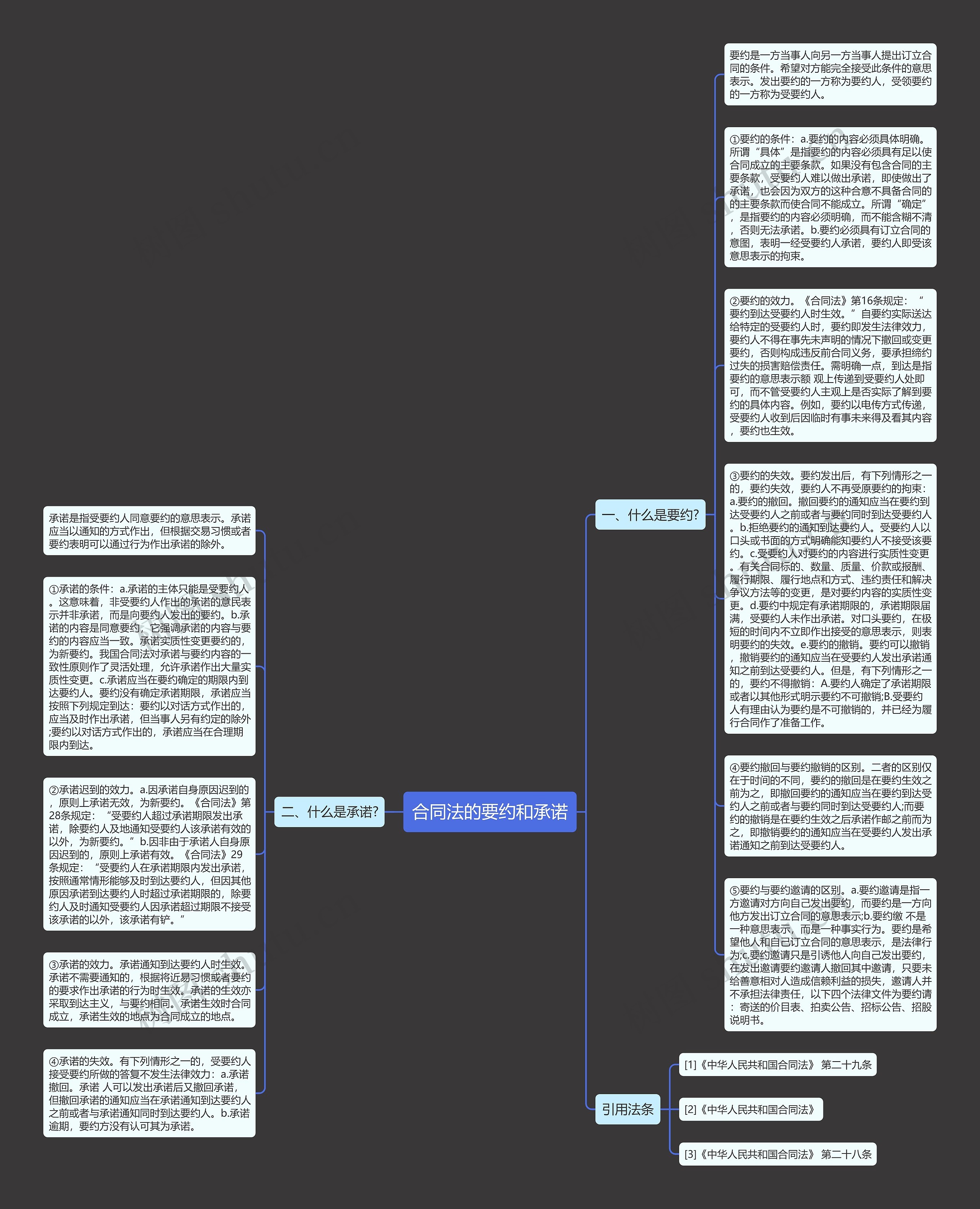 合同法的要约和承诺思维导图