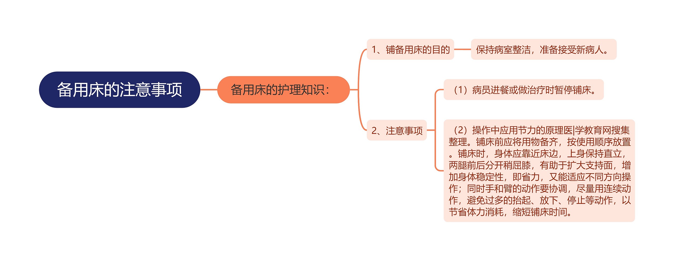 备用床的注意事项思维导图