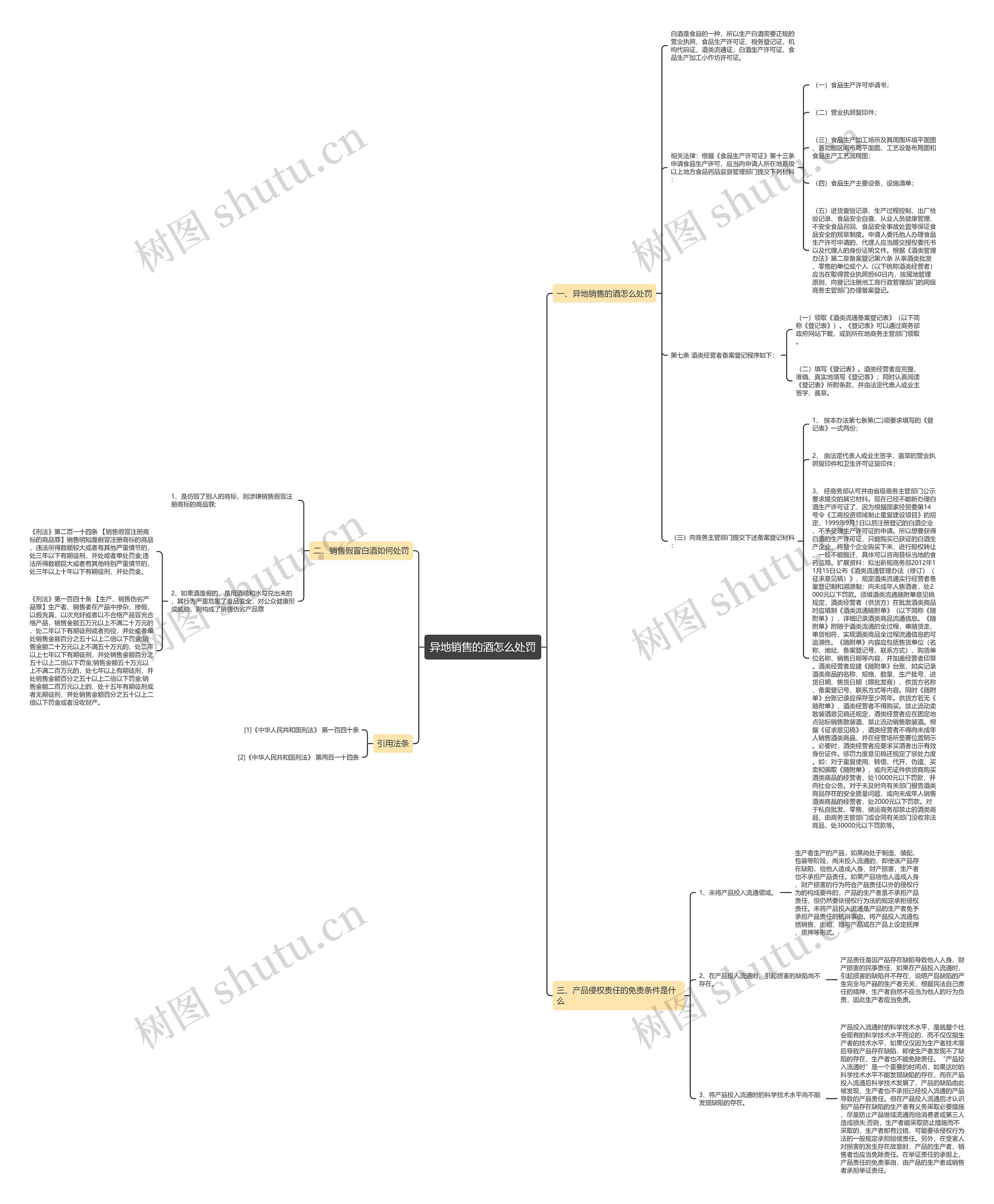 异地销售的酒怎么处罚思维导图