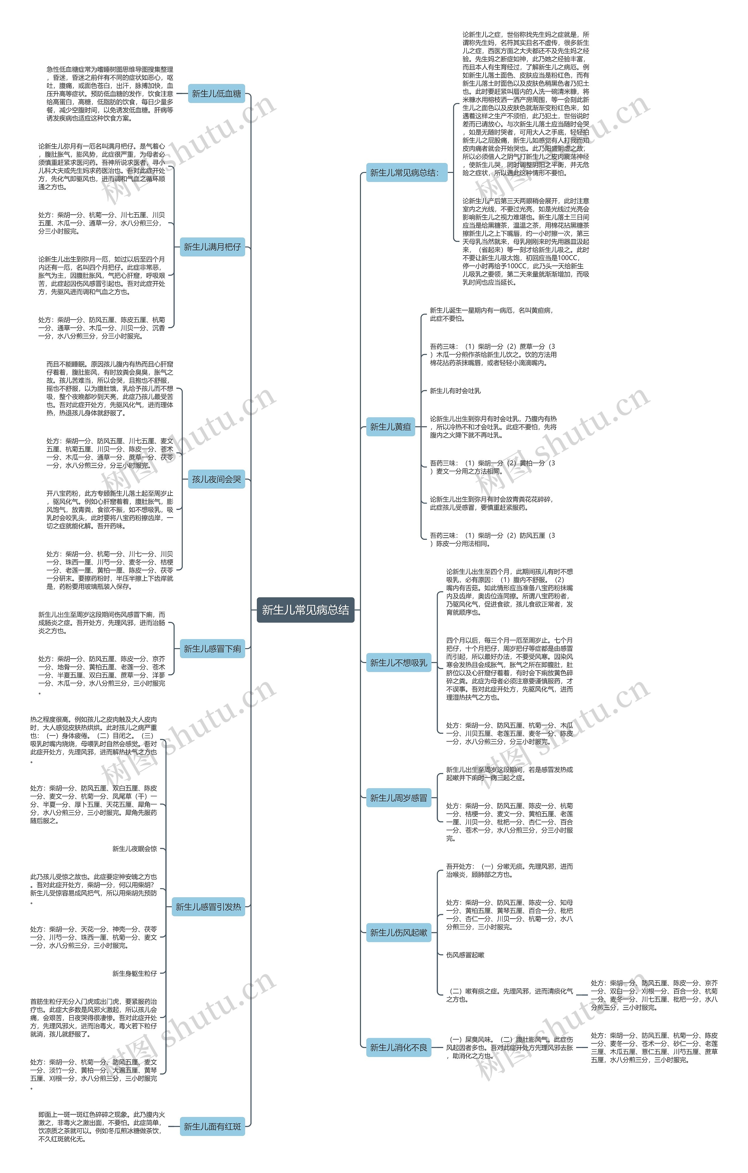 新生儿常见病总结思维导图