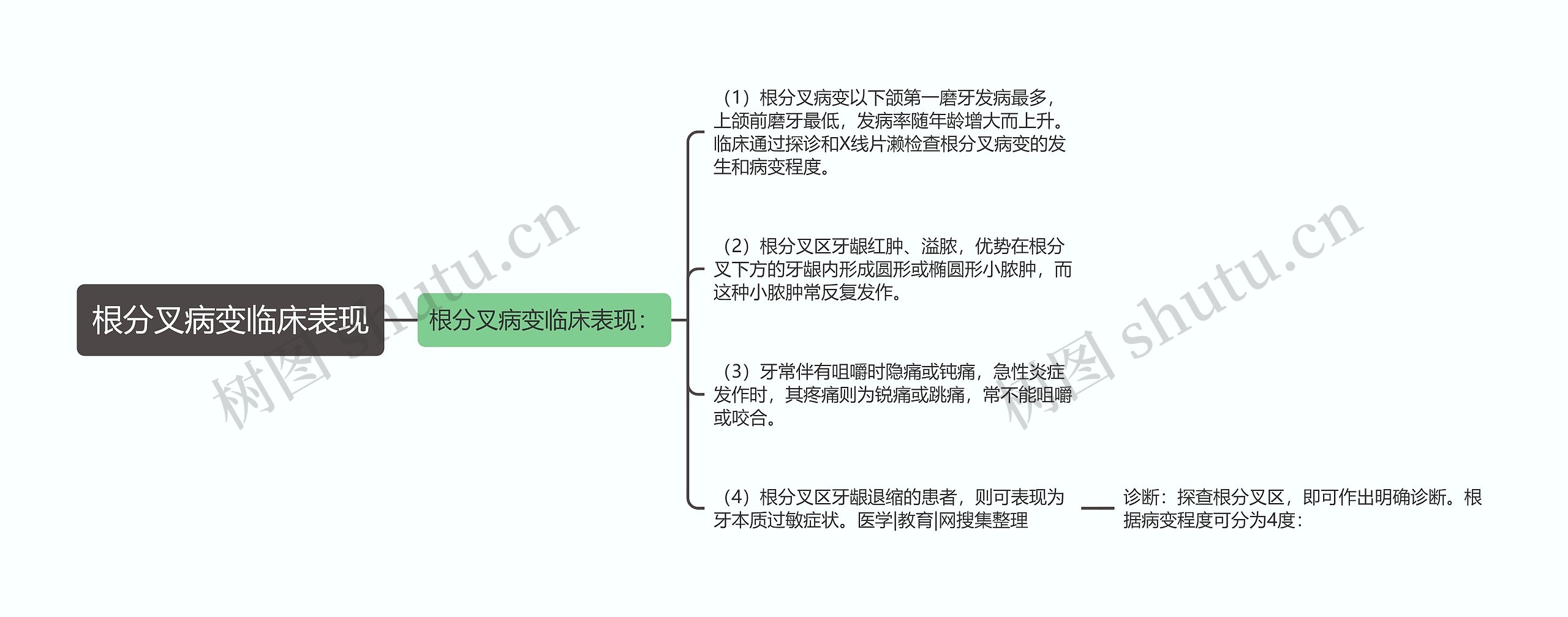 根分叉病变临床表现 根分叉病变临床表现