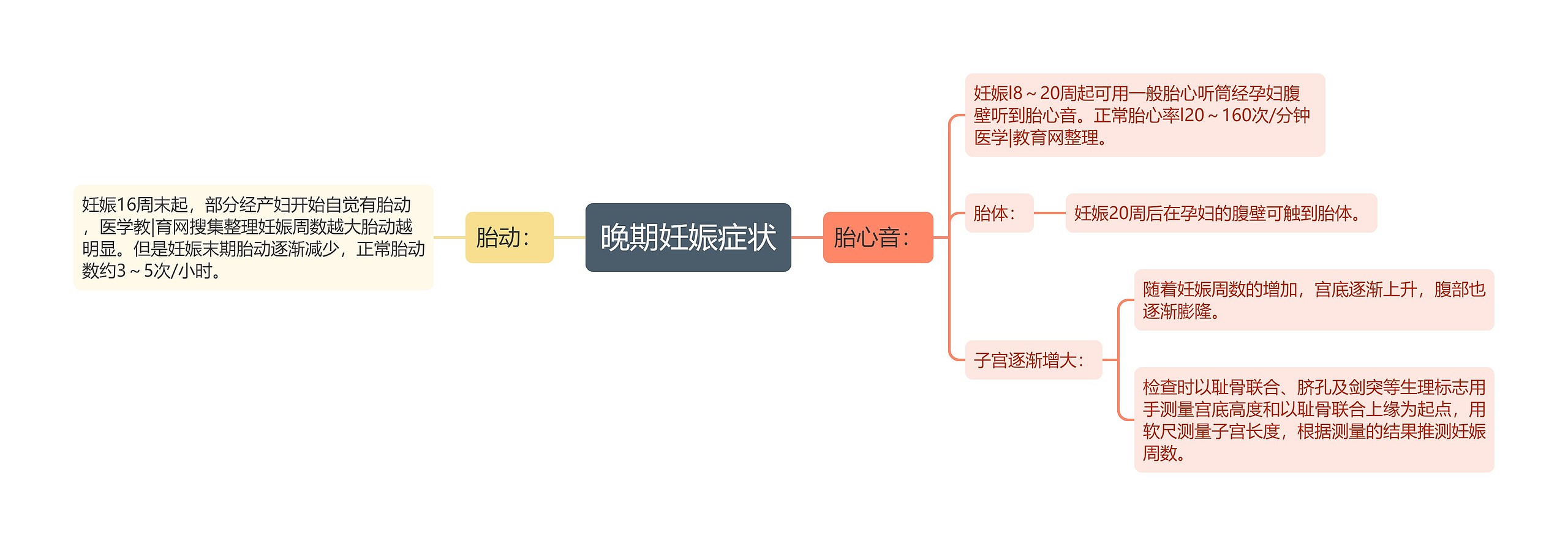 晚期妊娠症状思维导图