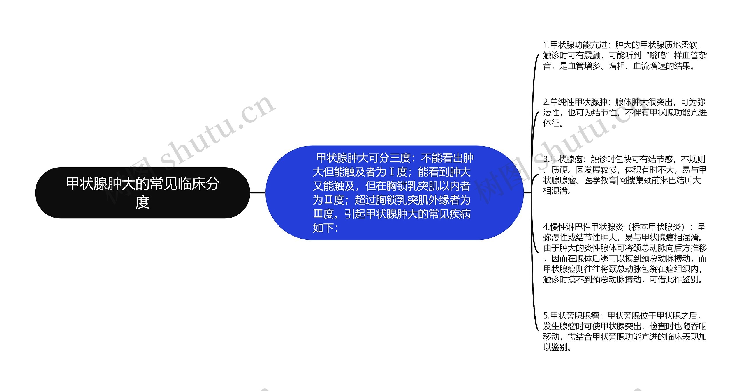 甲状腺肿大的常见临床分度