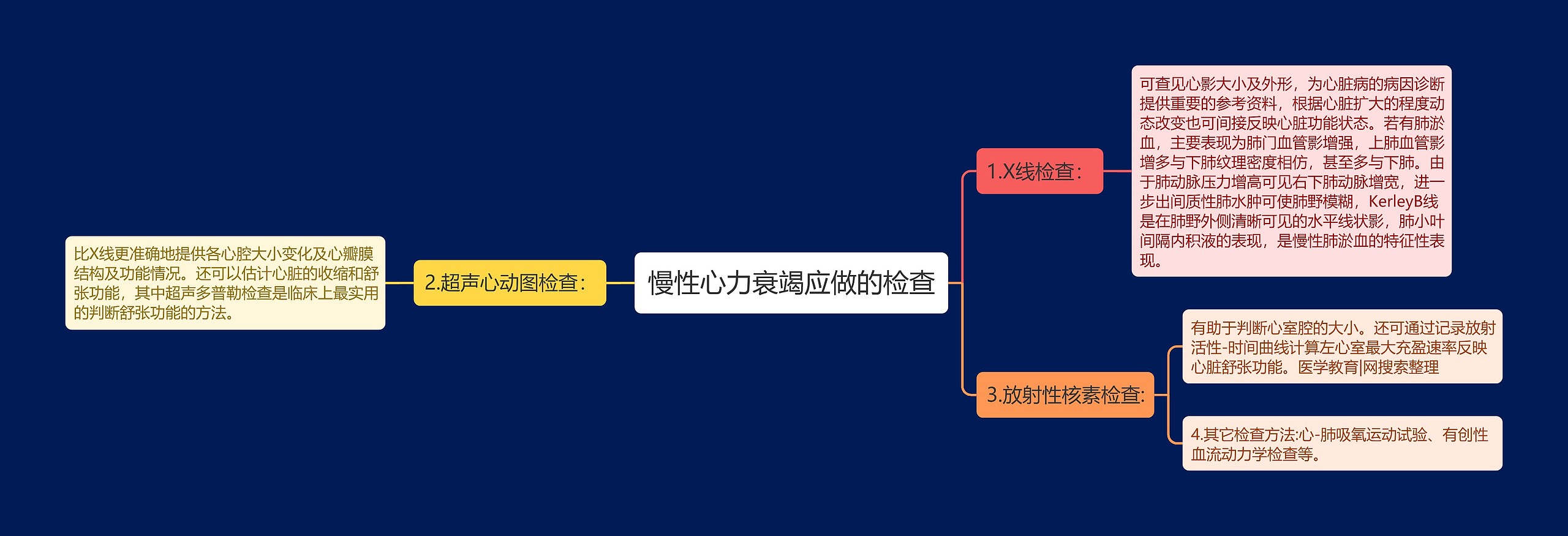 慢性心力衰竭应做的检查思维导图