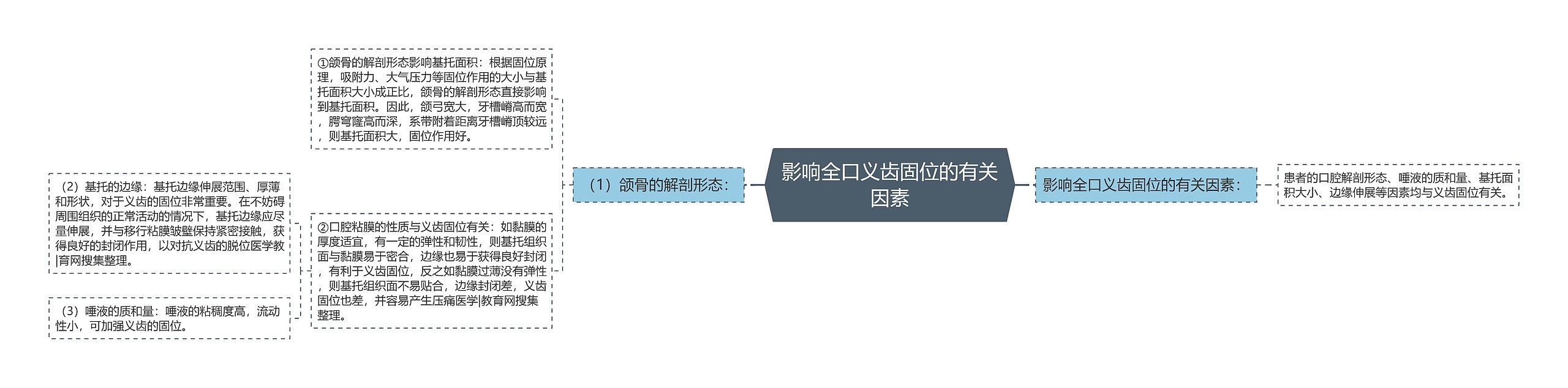 影响全口义齿固位的有关因素 影响全口义齿固位的有关因素