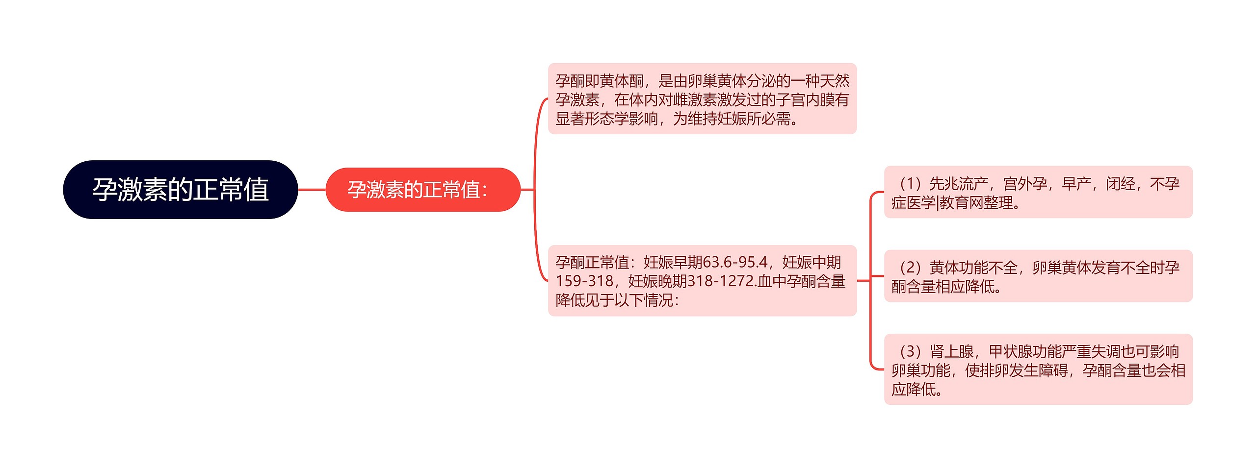 孕激素的正常值 孕激素的正常值