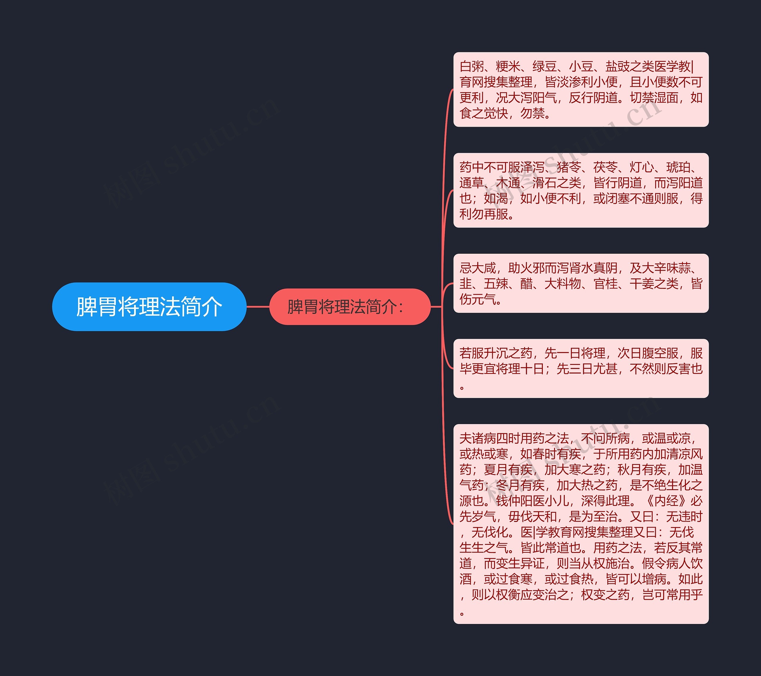 脾胃将理法简介思维导图