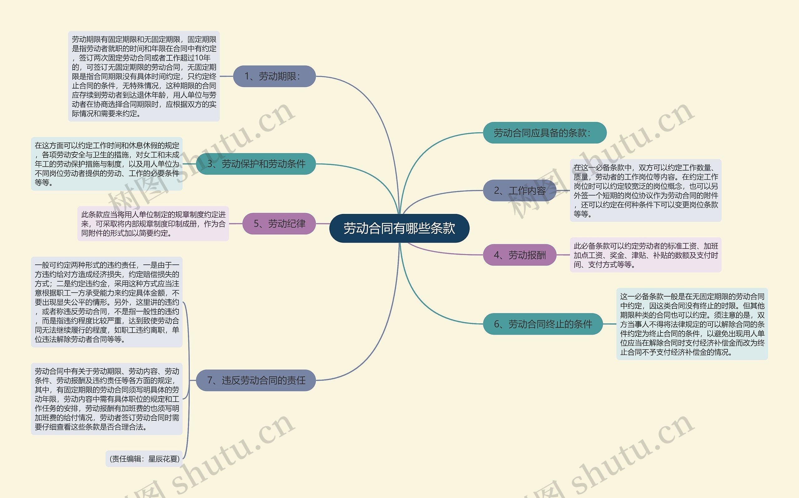 劳动合同有哪些条款思维导图