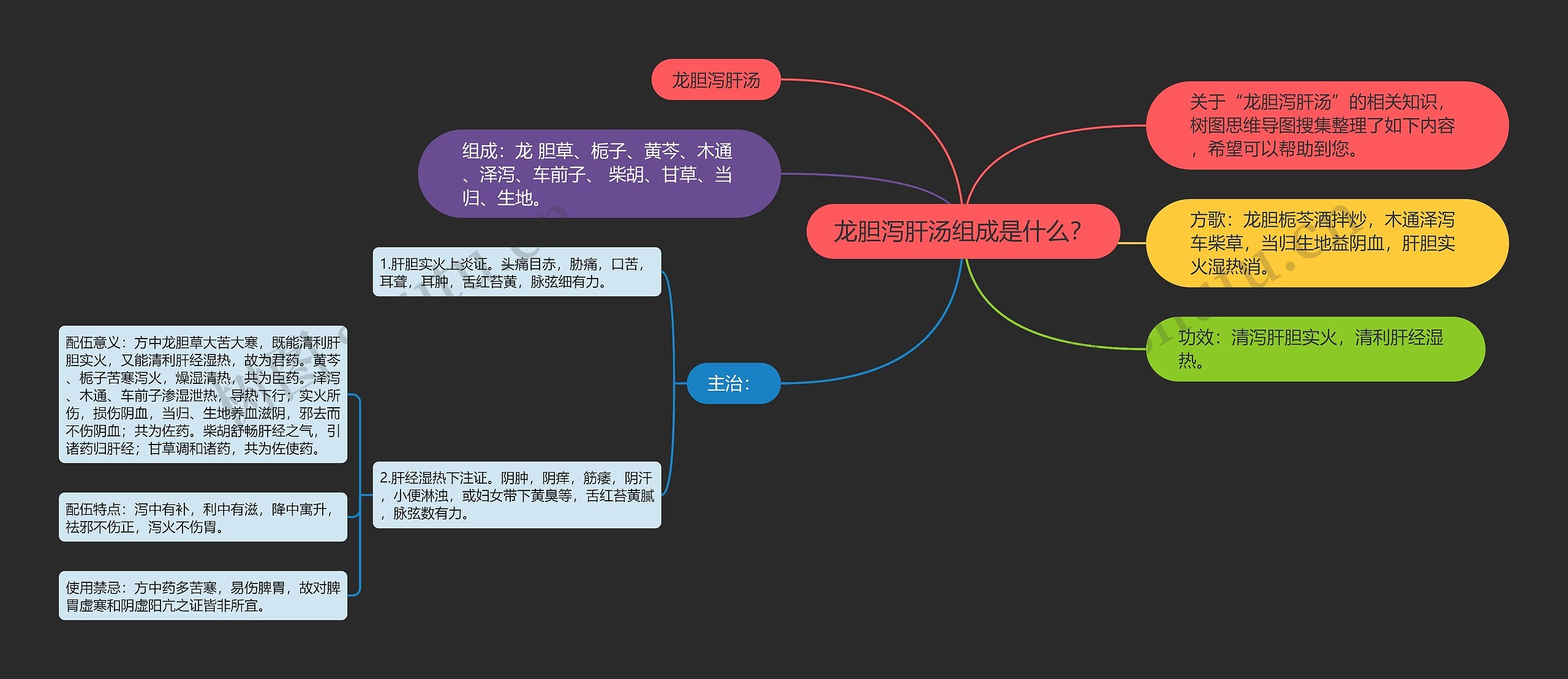 龙胆泻肝汤组成是什么？思维导图