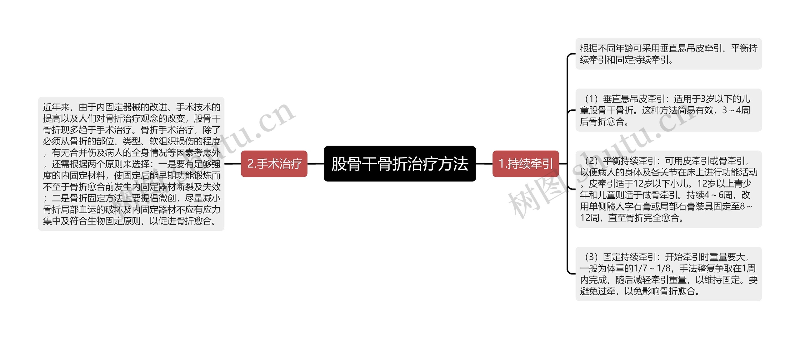 股骨干骨折治疗方法思维导图