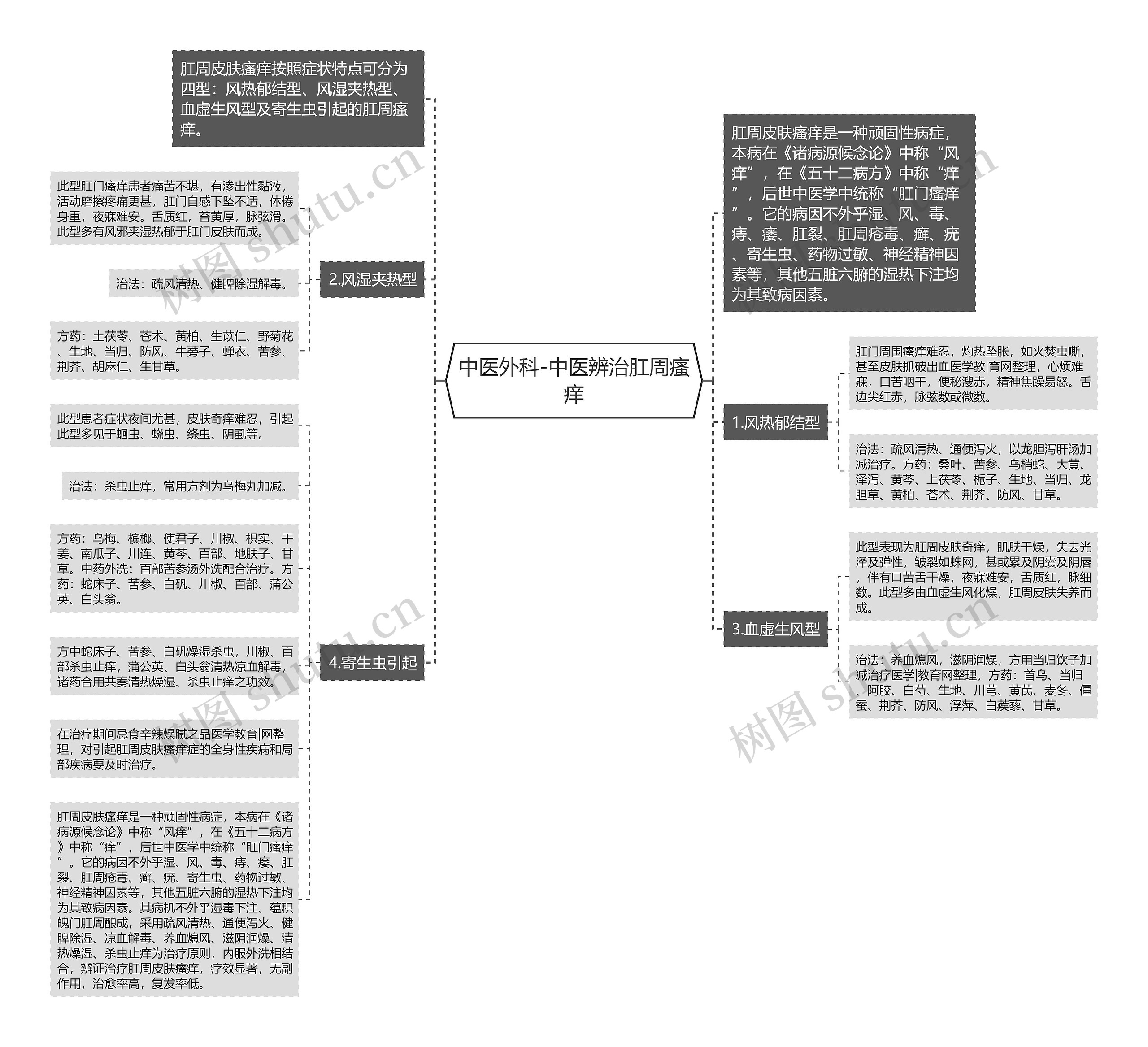 中医外科-中医辨治肛周瘙痒