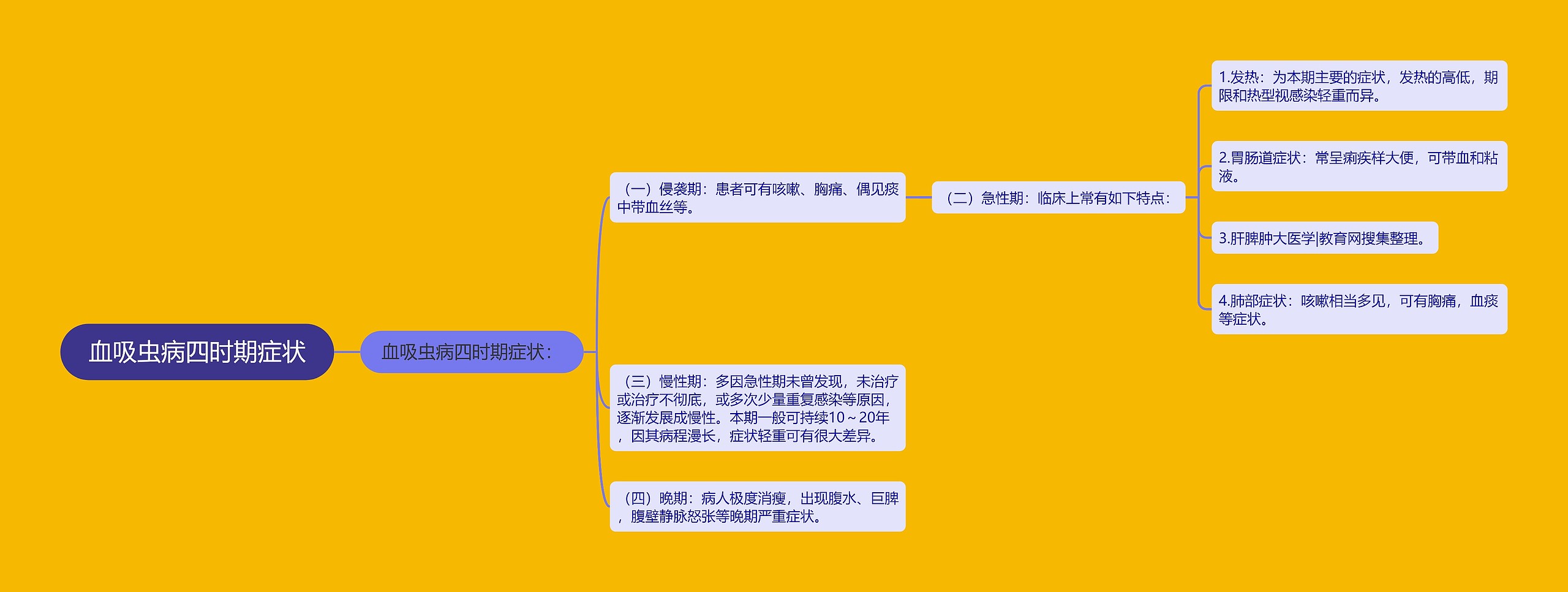 血吸虫病四时期症状 血吸虫病四时期症状